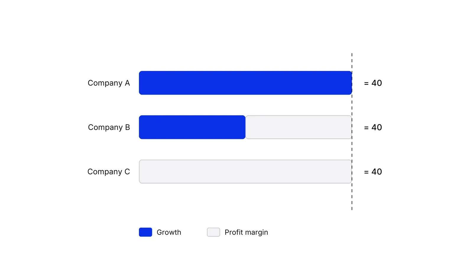Three horizontal bars of equal length ending at a dashed line marked 40. Company A is entirely blue growth, Company B is half blue growth and half grey profit margin, Company C is entirely grey profit margin.