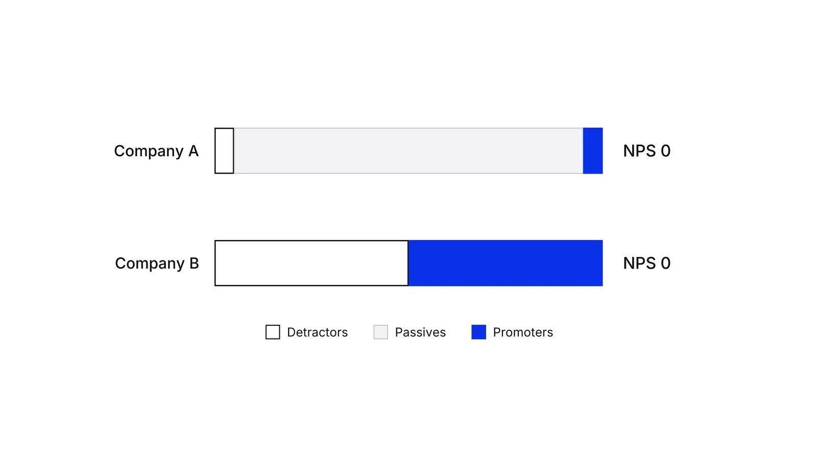 Two equal-length bars. Company A is almost all passive with thin detractor and promoter ends; Company B is half detractors and half promoters. Both are labelled NPS 0.