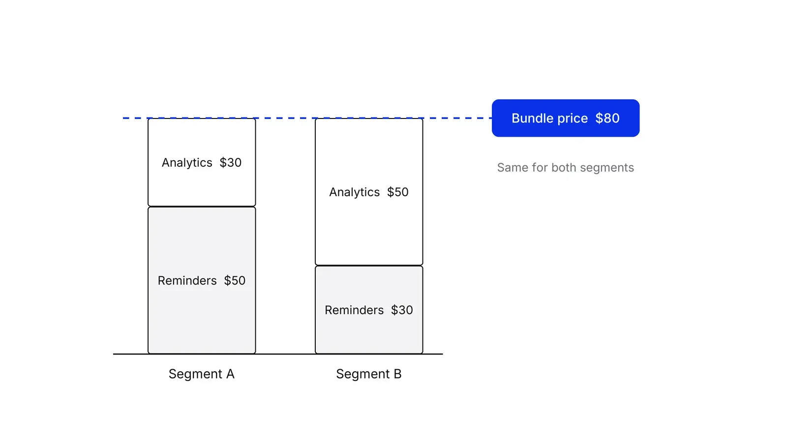 Two stacked bars of equal height. Segment A values Reminders at $50 and Analytics at $30. Segment B values Reminders at $30 and Analytics at $50. A dashed blue line at the top of both bars is labelled Bundle price $80, the same for both segments.