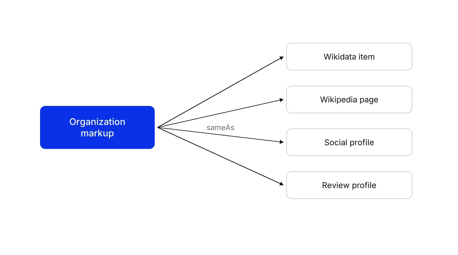 A blue box labelled Organization markup with arrows labelled sameAs pointing to four grey boxes: Wikidata item, Wikipedia page, Social profile and Review profile.