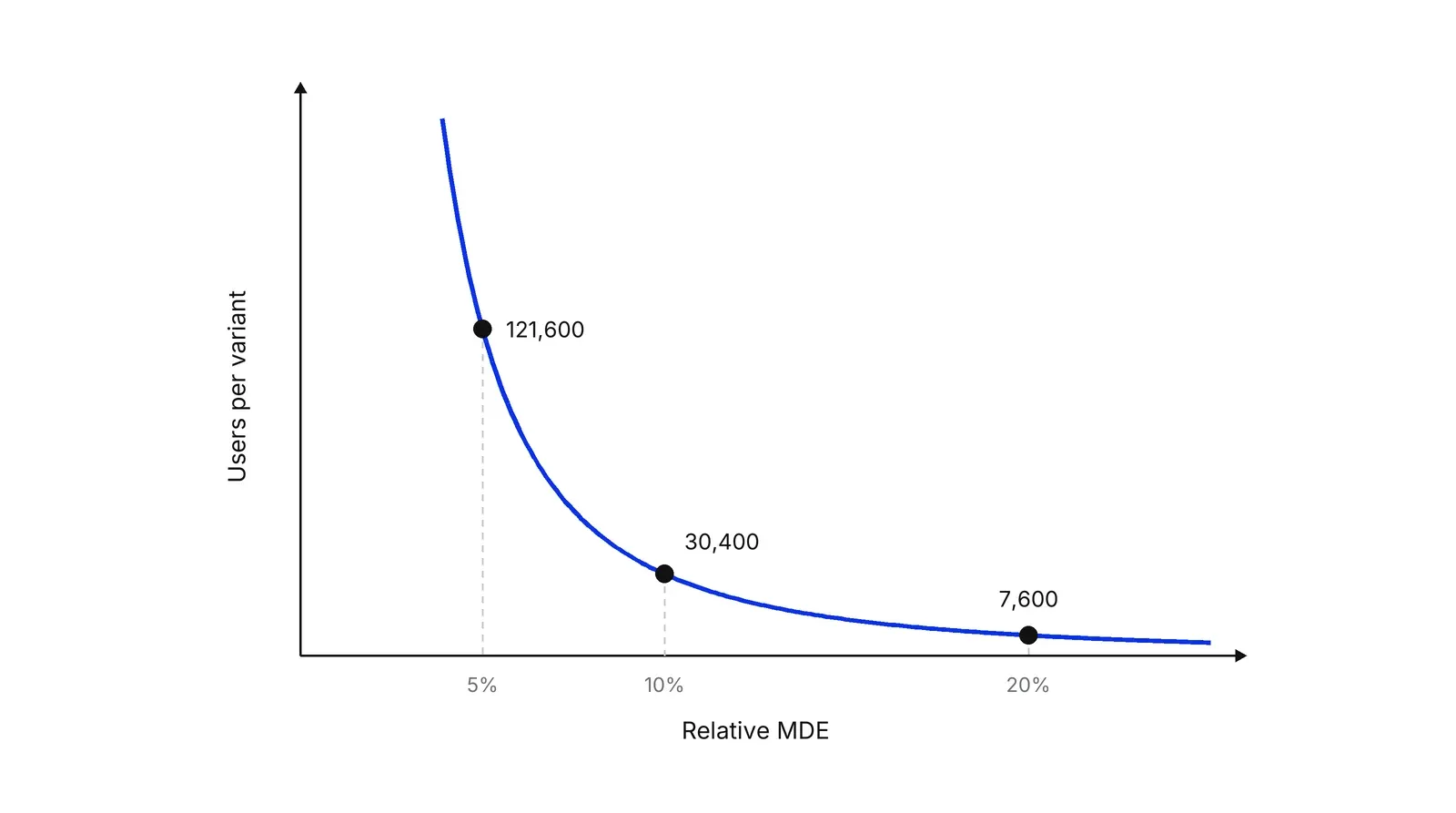 Line chart of users needed per variant against the relative minimum detectable effect, for a 5% baseline conversion rate. A blue curve falls steeply: 121,600 users at a 5% MDE, 30,400 at 10% and 7,600 at 20%.