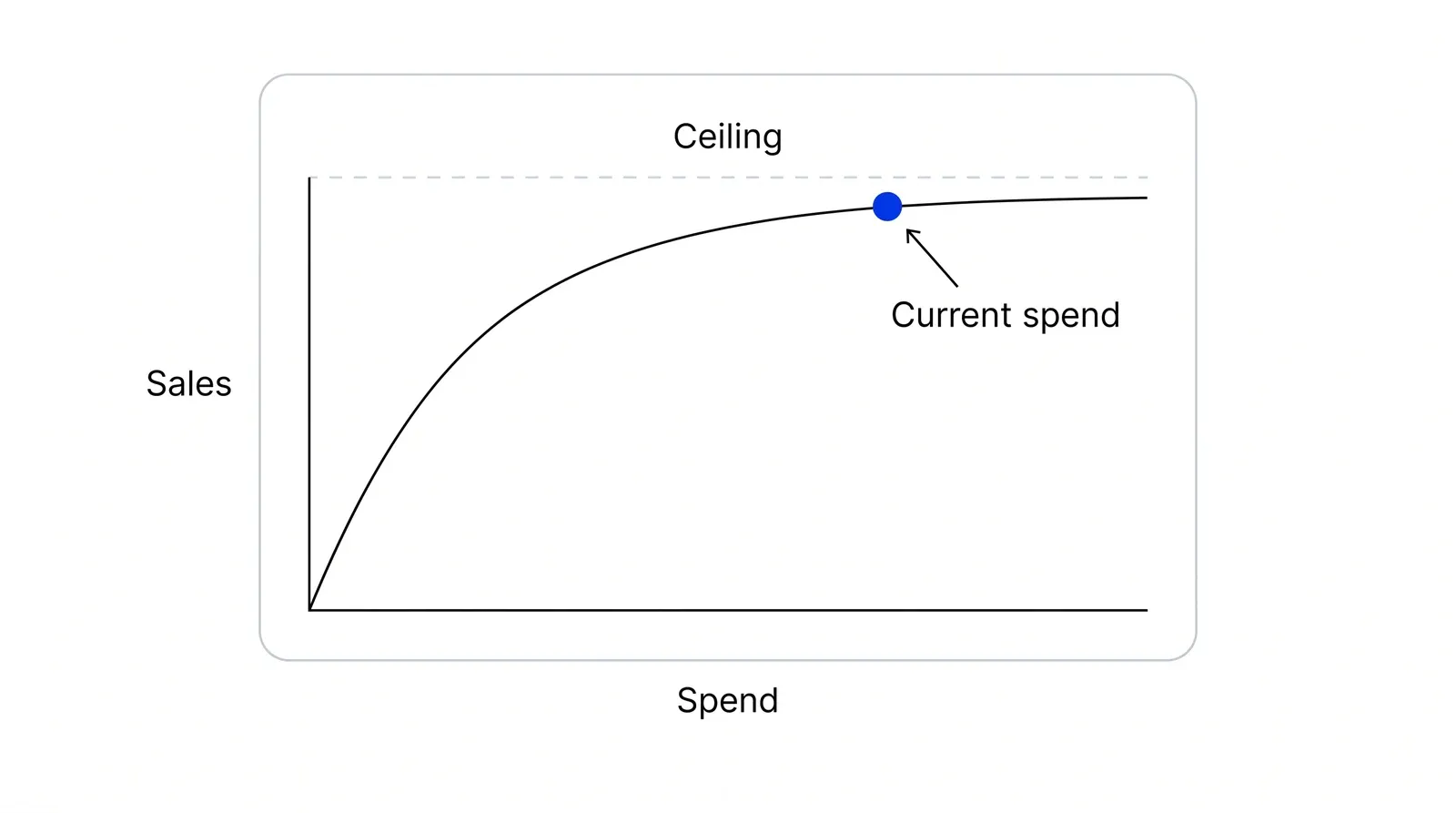 A chart with Spend on the horizontal axis and Sales on the vertical axis. One curve rises steeply and then flattens toward a dashed Ceiling line; a blue dot on the flat part is labelled Current spend.