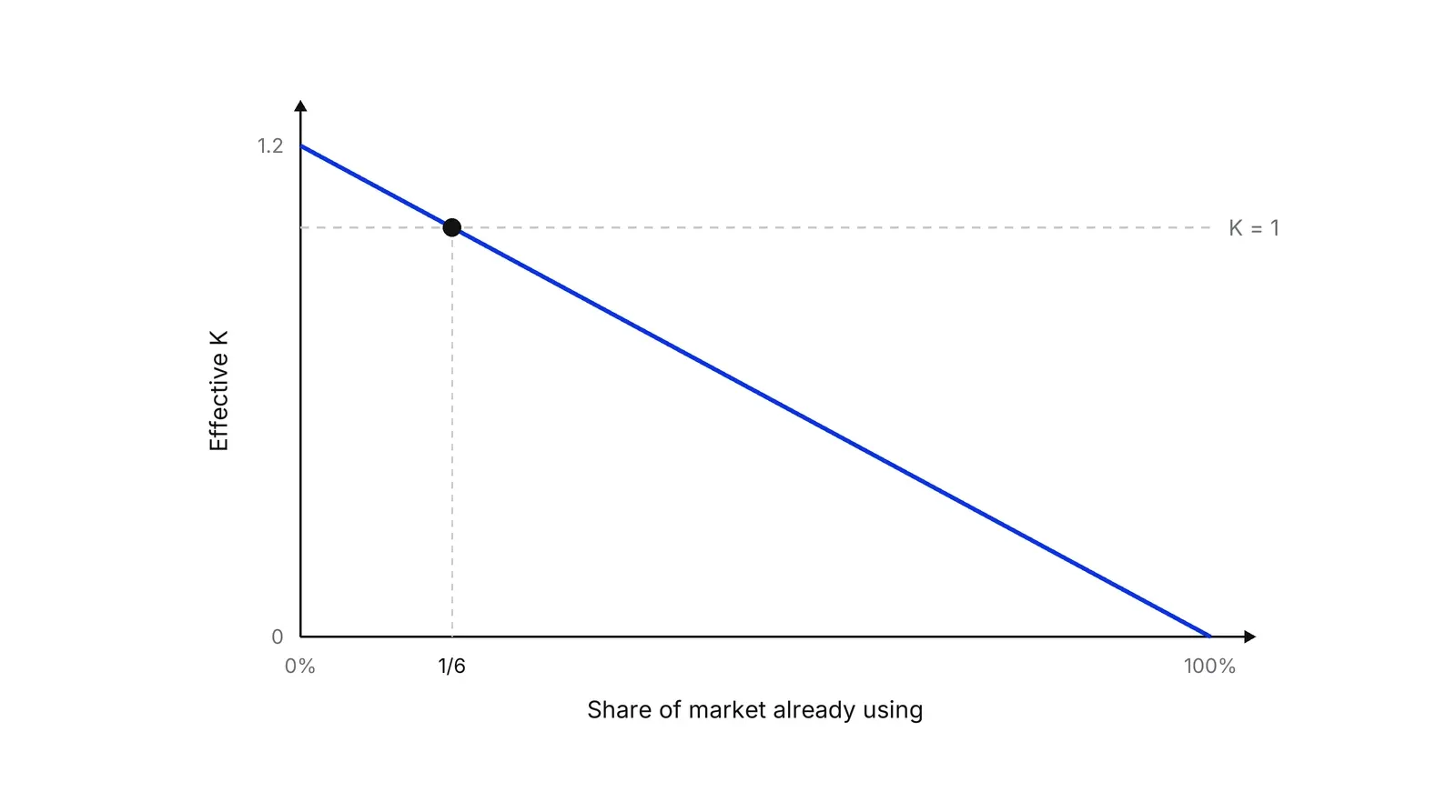 Line chart. The horizontal axis is the share of the market already using the product, from 0 to 100%. A blue line for effective K starts at 1.2 and falls in a straight line to 0. A dashed line marks K = 1, and the blue line crosses it at one sixth of the market.
