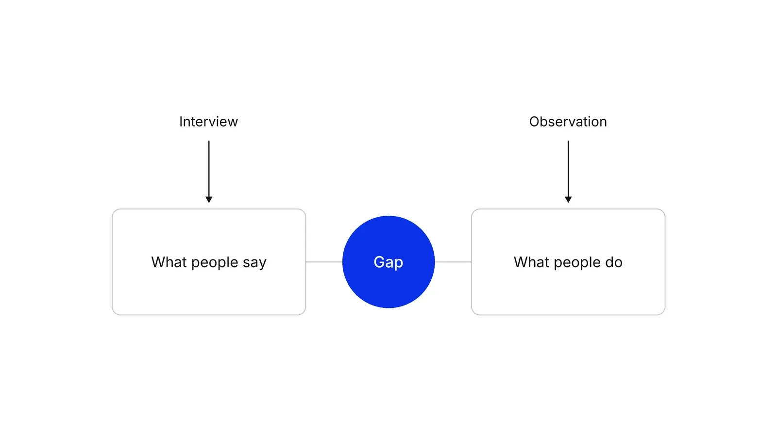 Two grey boxes side by side, What people say on the left and What people do on the right. Interview points down into the left box and Observation into the right box. A blue circle labelled Gap sits between the boxes.