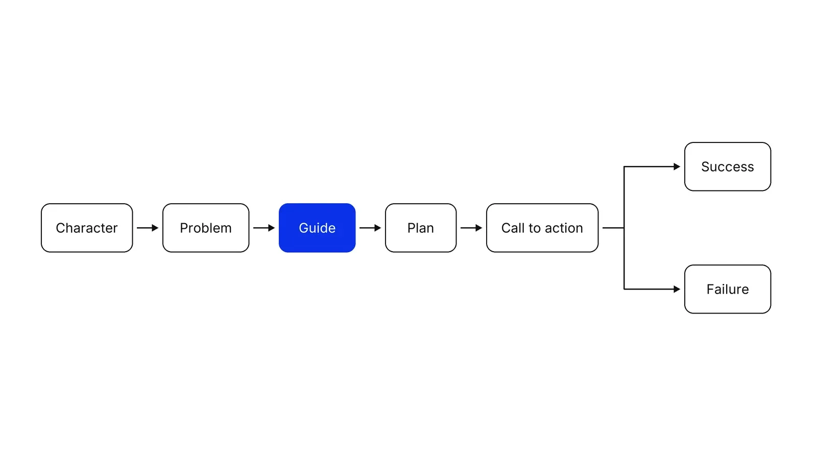 Seven boxes in a row joined by arrows: Character, Problem, Guide, Plan, Call to action, then a fork to Success and Failure. The Guide box is blue.
