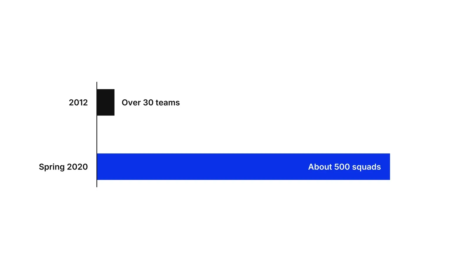 Two horizontal bars. The 2012 bar is short, labelled Over 30 teams. The spring 2020 bar is roughly sixteen times longer, in blue, labelled About 500 squads.