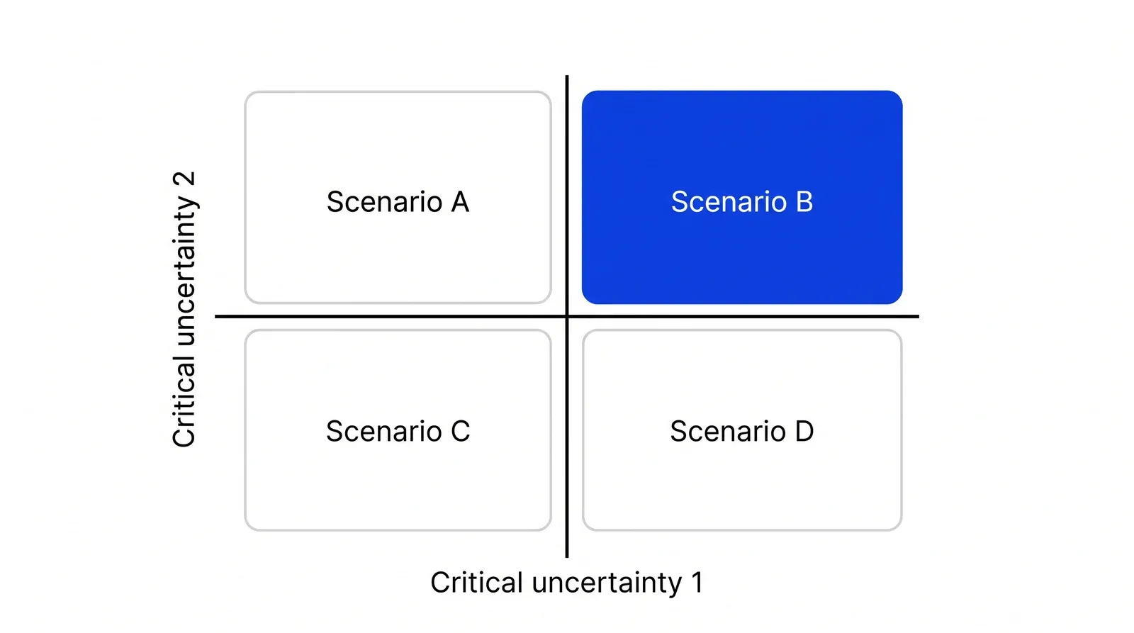 Two axes, Critical uncertainty 1 and Critical uncertainty 2, cross to form four equal quadrants labelled Scenario A, B, C and D. Scenario B is blue.