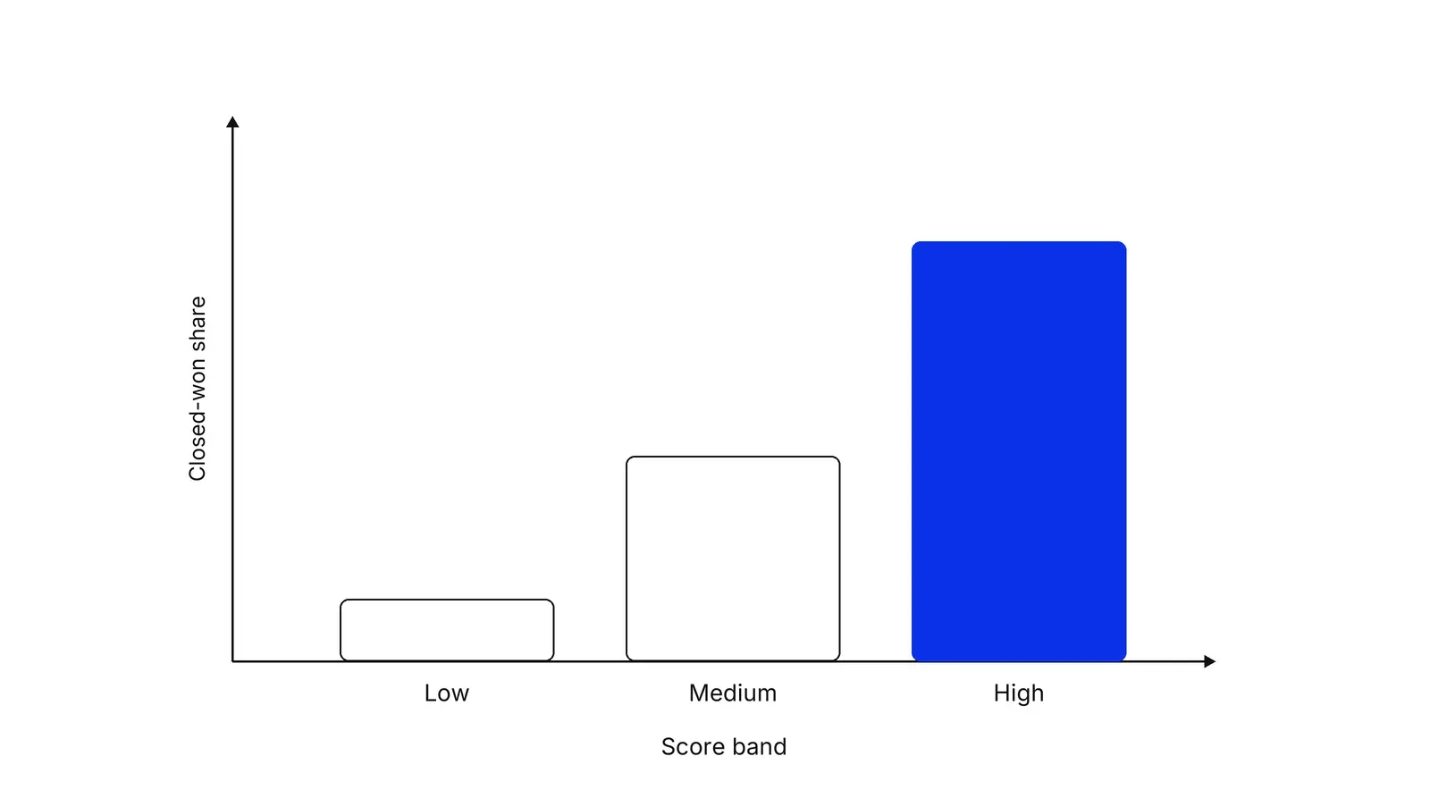 A bar chart with three bars labelled Low, Medium and High score band. The bars rise in height, and the High bar is blue. The vertical axis is Closed-won share.