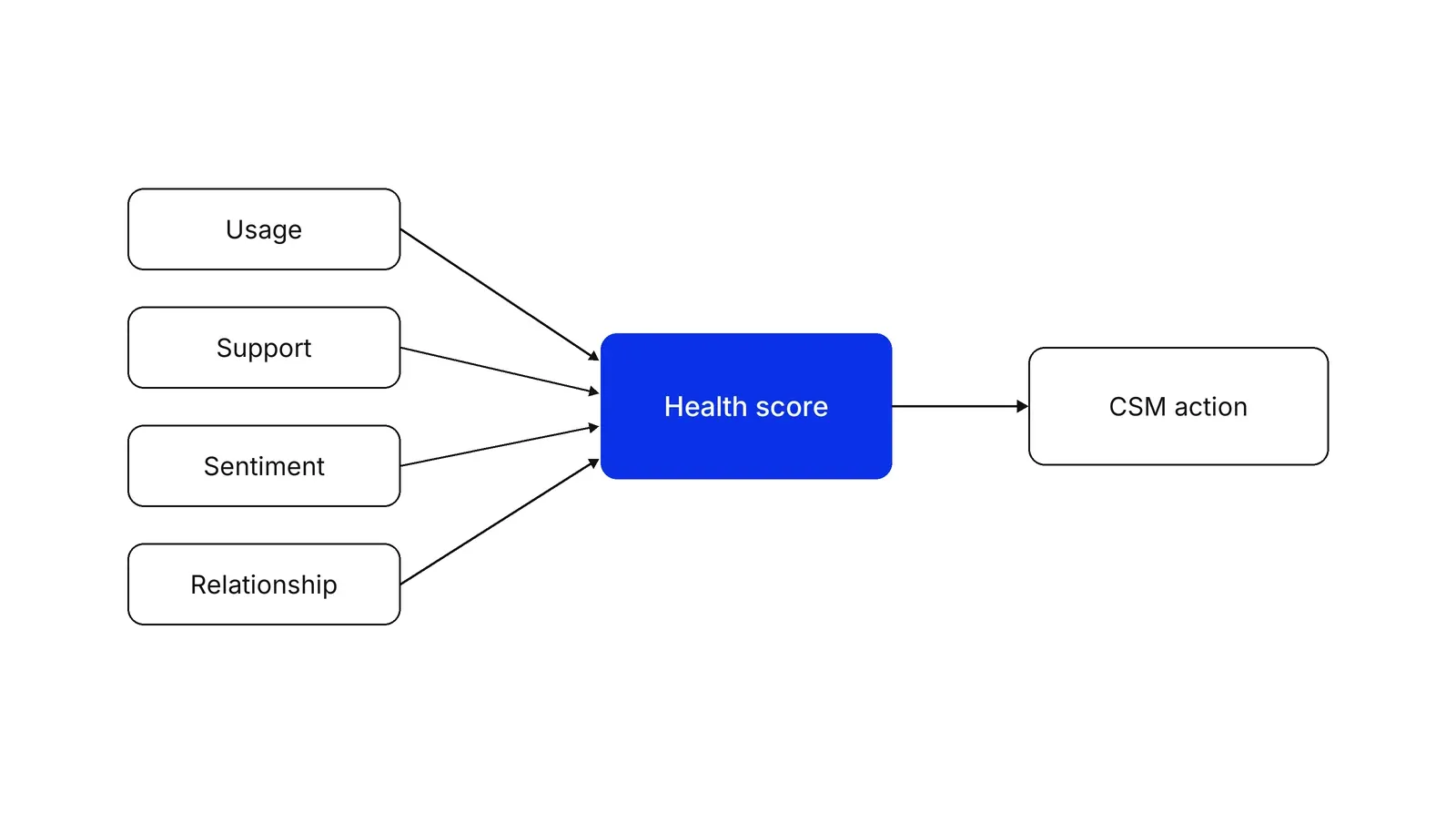 Four boxes labelled Usage, Support, Sentiment and Relationship with arrows into a blue box labelled Health score, which has an arrow to a box labelled CSM action.