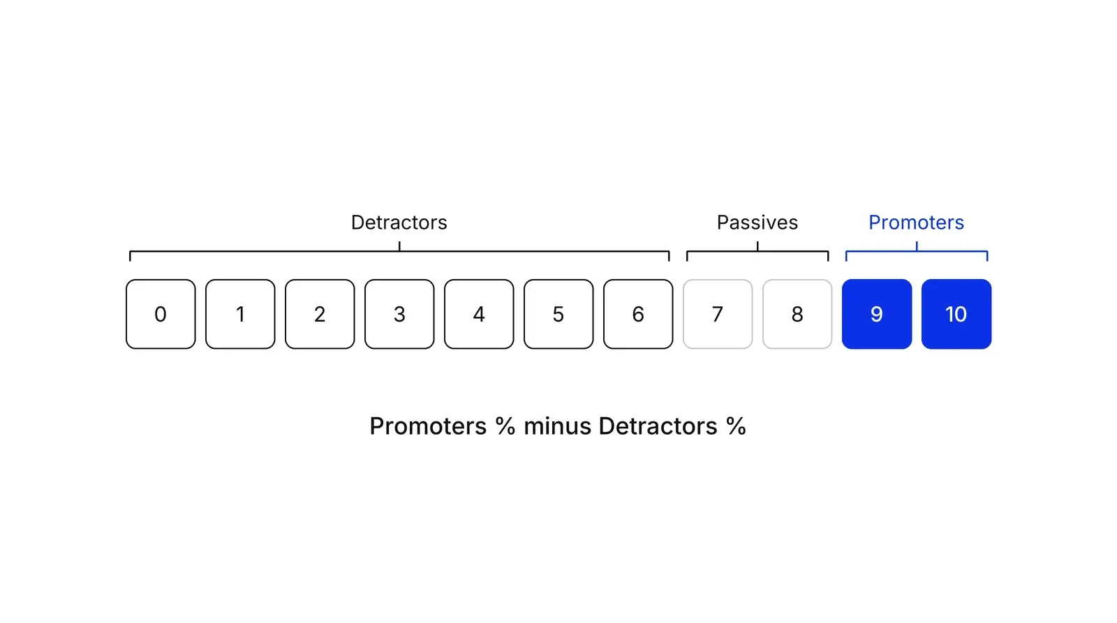 A row of eleven boxes numbered 0 to 10. Brackets group 0 to 6 as Detractors, 7 and 8 as Passives, and 9 and 10 as Promoters, which are blue. Below the row: Promoters % minus Detractors %.