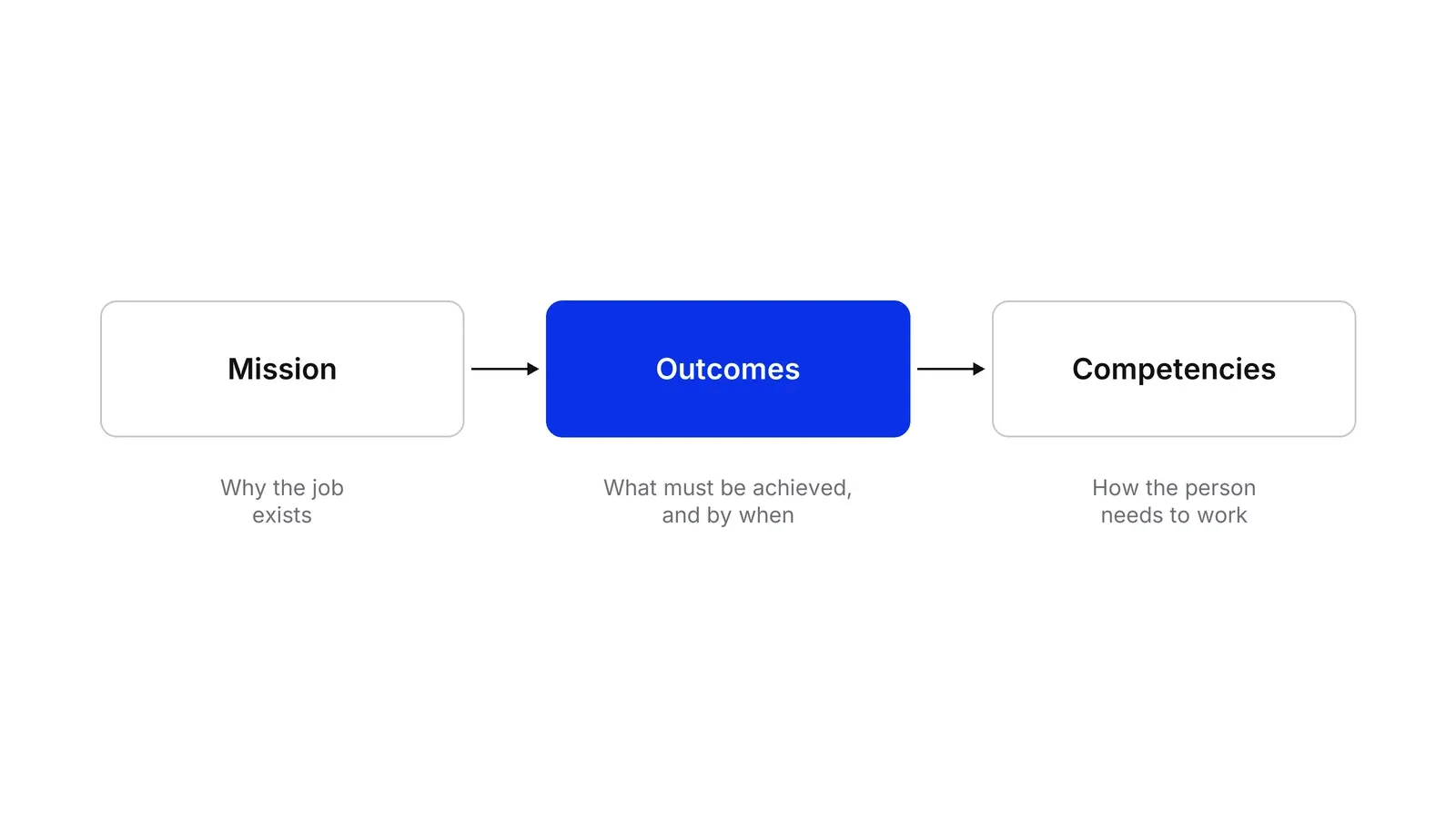 Three boxes in a row joined by arrows: Mission (why the job exists), Outcomes in blue (what must be achieved, and by when) and Competencies (how the person needs to work).