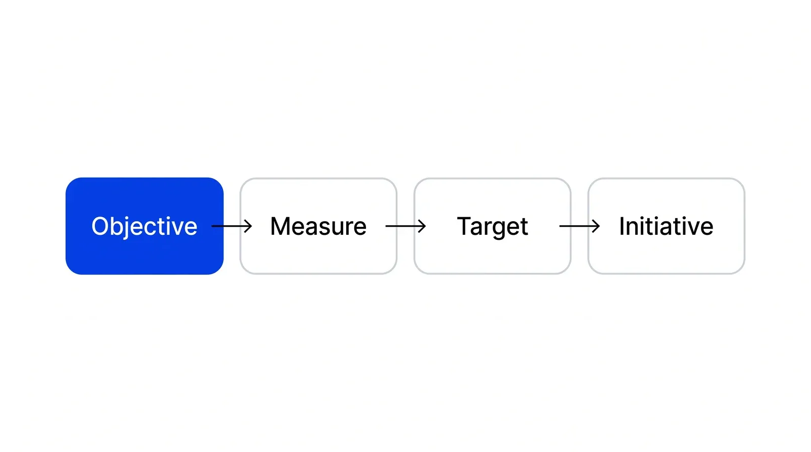 One row of four connected cells read left to right: Objective, Measure, Target and Initiative, with arrows between them. The Objective cell is blue.