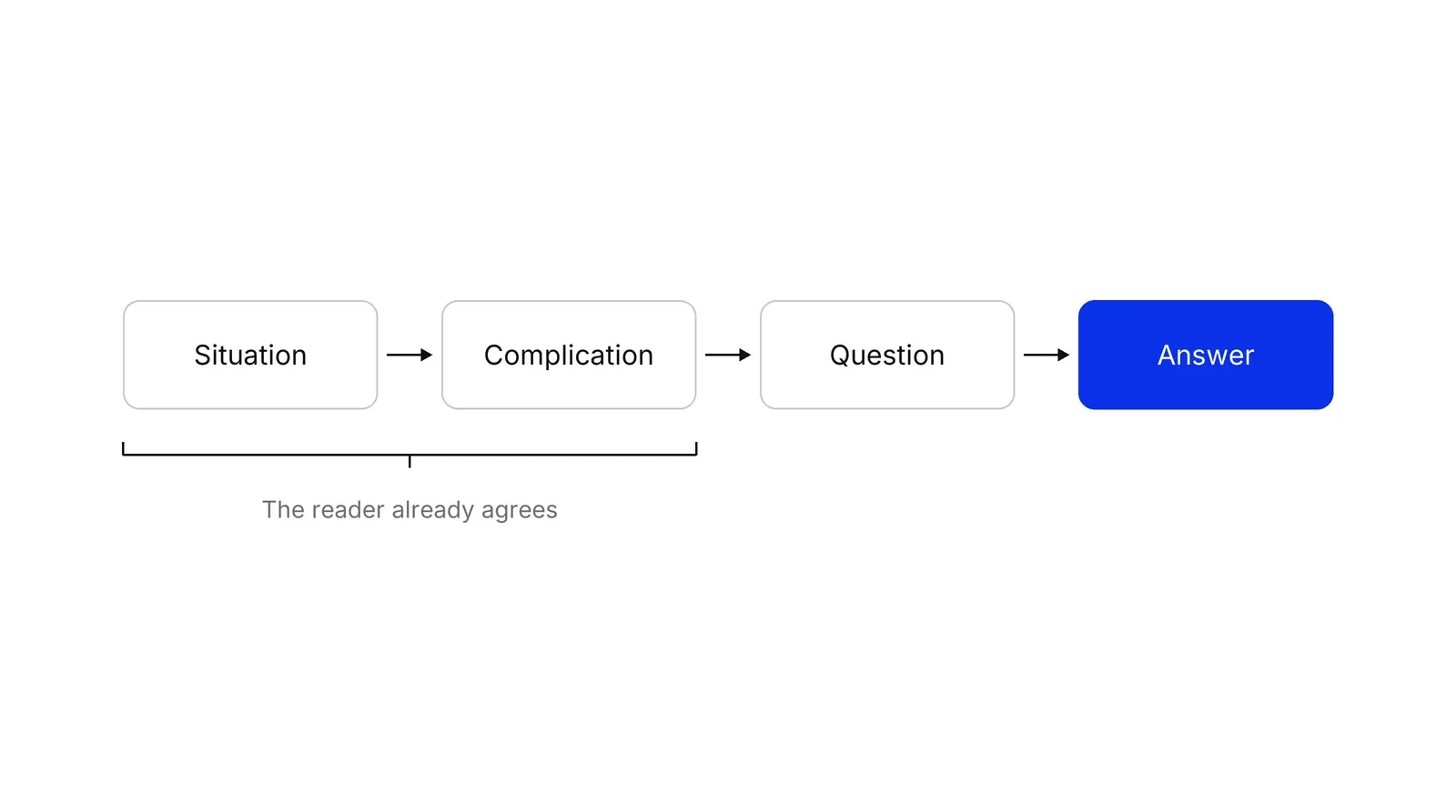 Four boxes joined by arrows from left to right labelled Situation, Complication, Question and Answer, with the Answer box in blue and a bracket under the first two boxes reading The reader already agrees.