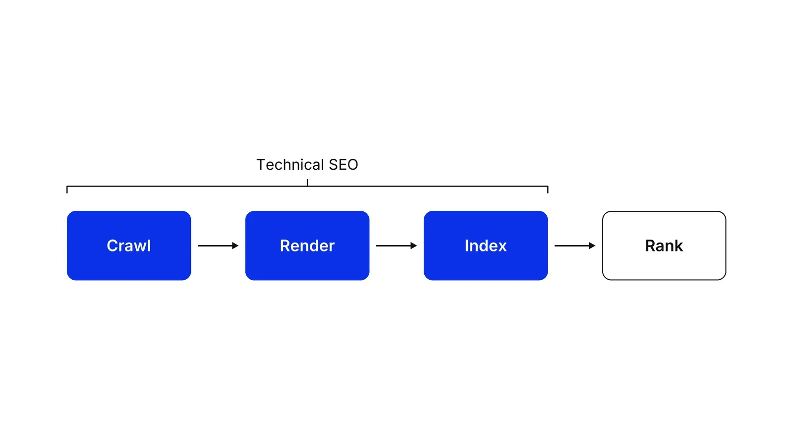 Four boxes in a row joined by arrows: Crawl, Render, Index and Rank. The first three are blue and grouped under a bracket labelled Technical SEO.