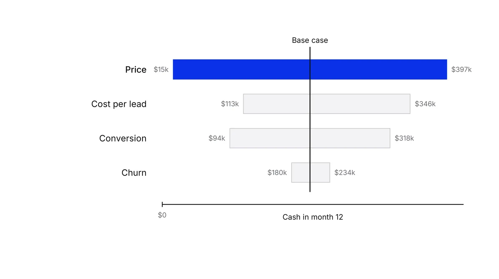 Horizontal bars showing month-12 cash when each driver moves 20% either way, from the widest, Price, in blue, to the narrowest, Churn, around a vertical base-case line.