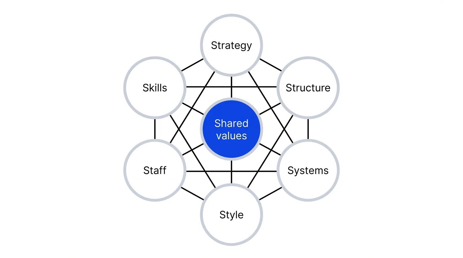 Seven circles connected by lines to each other. Shared values sits in the centre and is blue; strategy, structure, systems, style, staff and skills sit around it.
