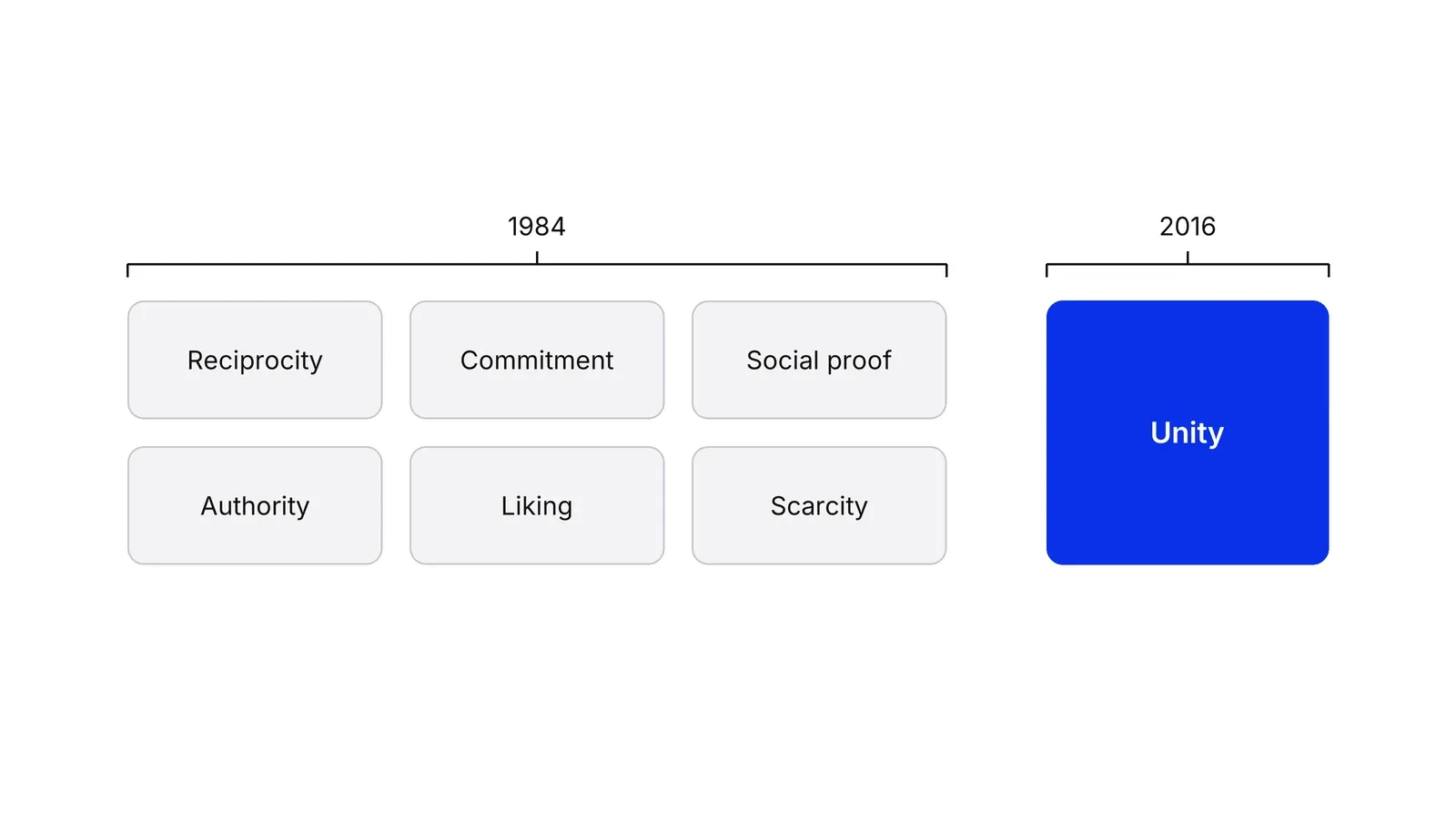 Six grey boxes (Reciprocity, Commitment, Social proof, Authority, Liking, Scarcity) grouped under 1984, and one blue box, Unity, grouped under 2016.