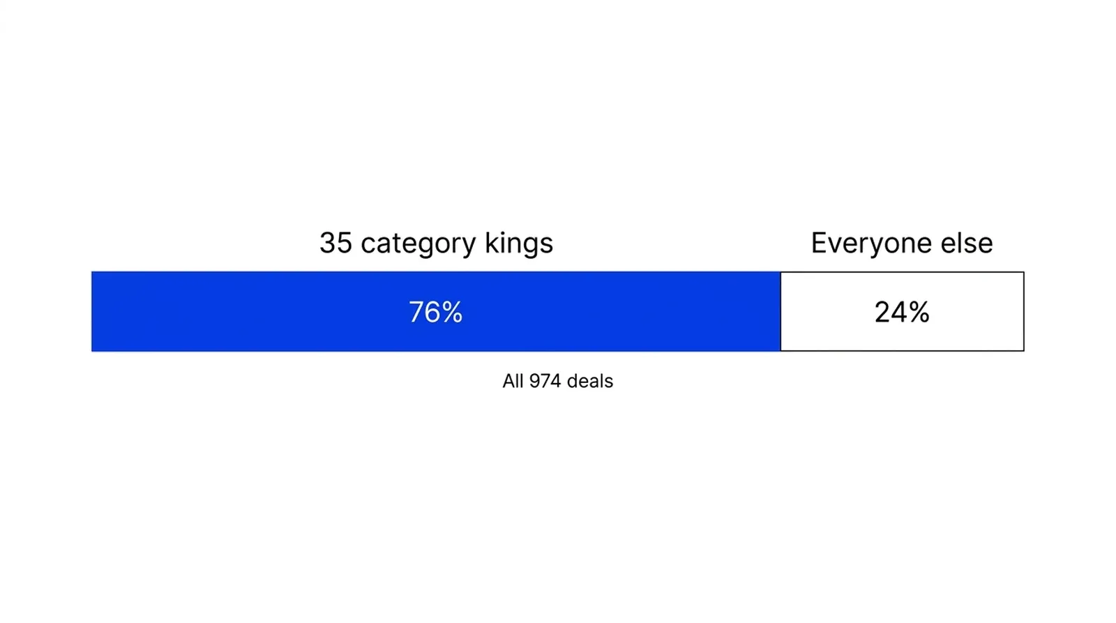 One horizontal bar split into a blue segment of 76% labelled 35 category kings and a grey segment of 24% labelled Everyone else, with the label All 974 deals underneath.