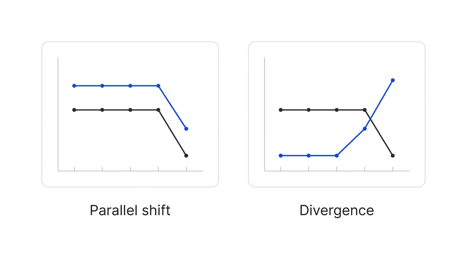 Two small line charts side by side. On the left, a blue curve runs parallel to a black curve but higher on every factor. On the right, a blue curve crosses the black curve, low on some factors and high on others.