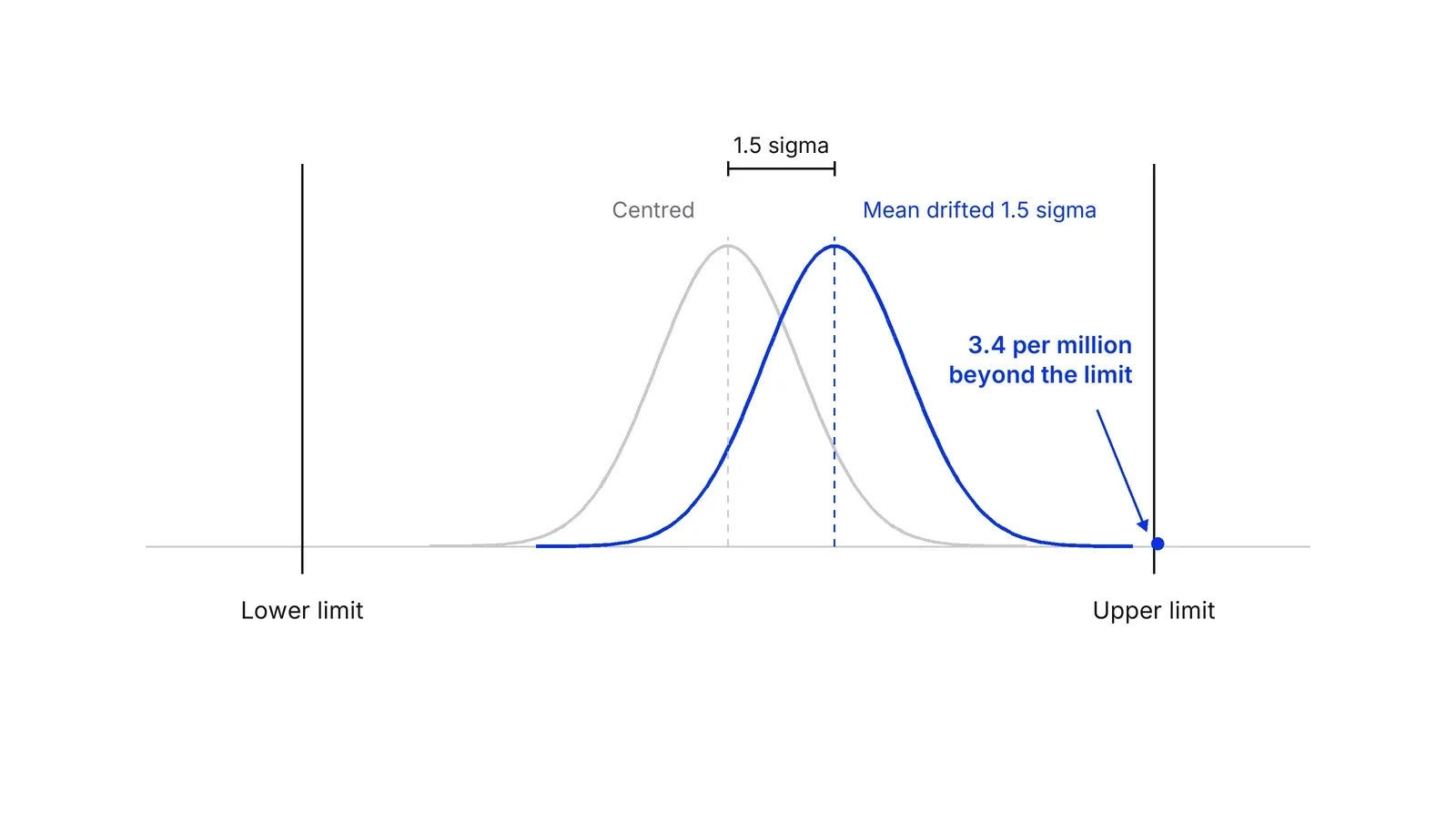 A bell curve centred between a lower and an upper limit, and a second blue curve shifted right by 1.5 sigma. A label at the upper limit reads 3.4 per million beyond the limit.