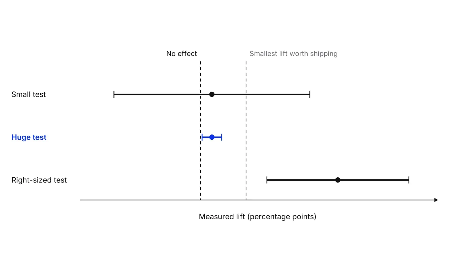 Three horizontal confidence intervals on a lift axis. The small test's interval crosses zero and the line for the smallest lift worth shipping. The huge test's blue interval sits just right of zero but left of the worth-shipping line. The right-sized test's interval lies entirely to the right of both lines.