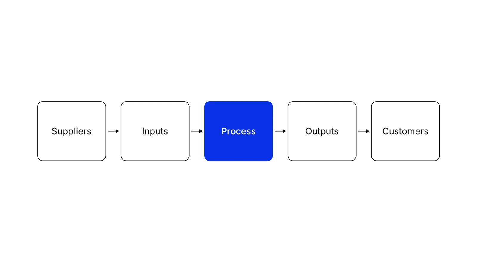 Five boxes in a row joined by arrows, left to right: Suppliers, Inputs, Process in blue, Outputs and Customers.