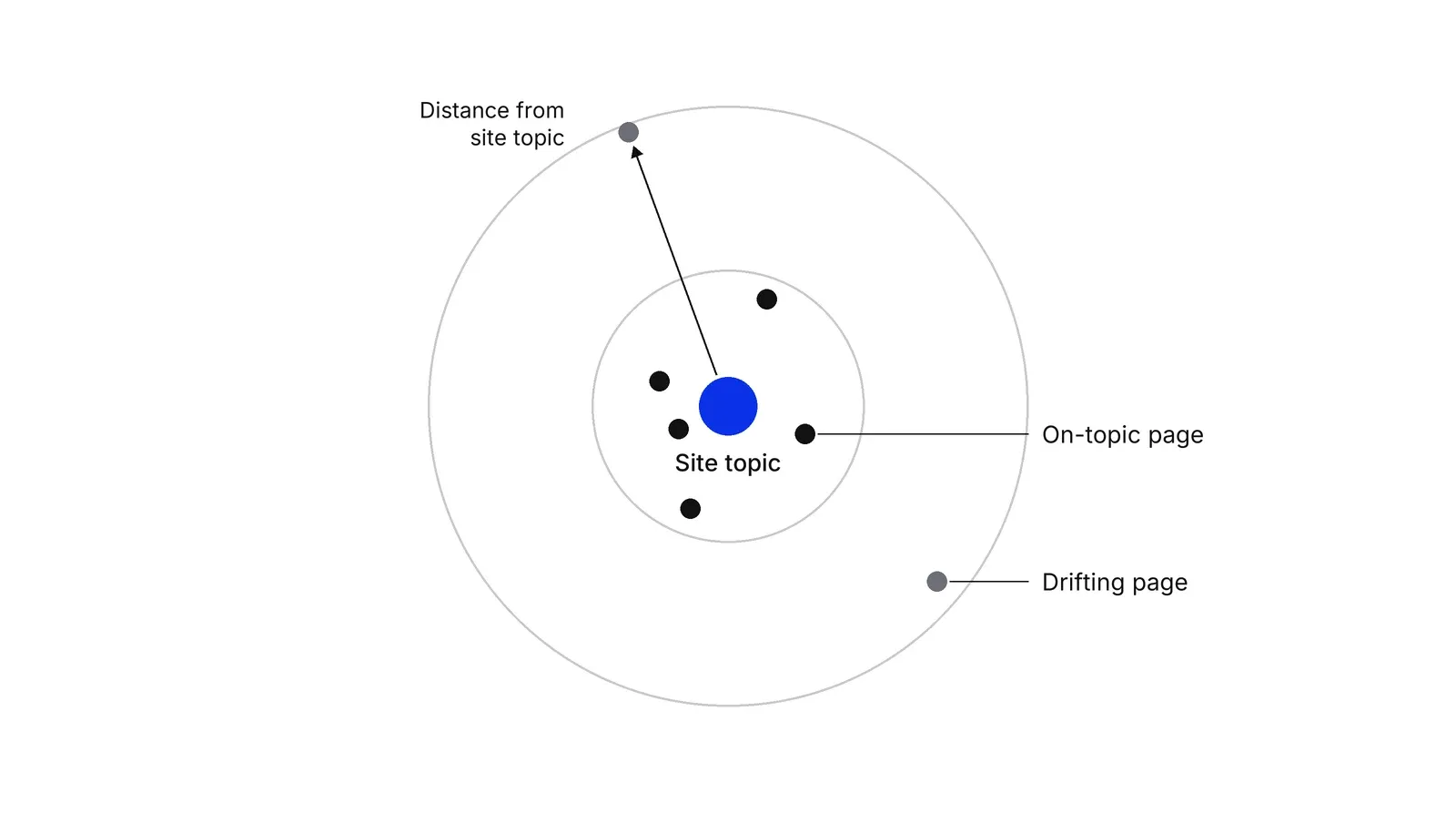 A blue dot labelled Site topic at the centre of two grey rings. Black dots inside the inner ring are labelled On-topic page. Grey dots near the outer ring are labelled Drifting page, with an arrow showing distance from the site topic.