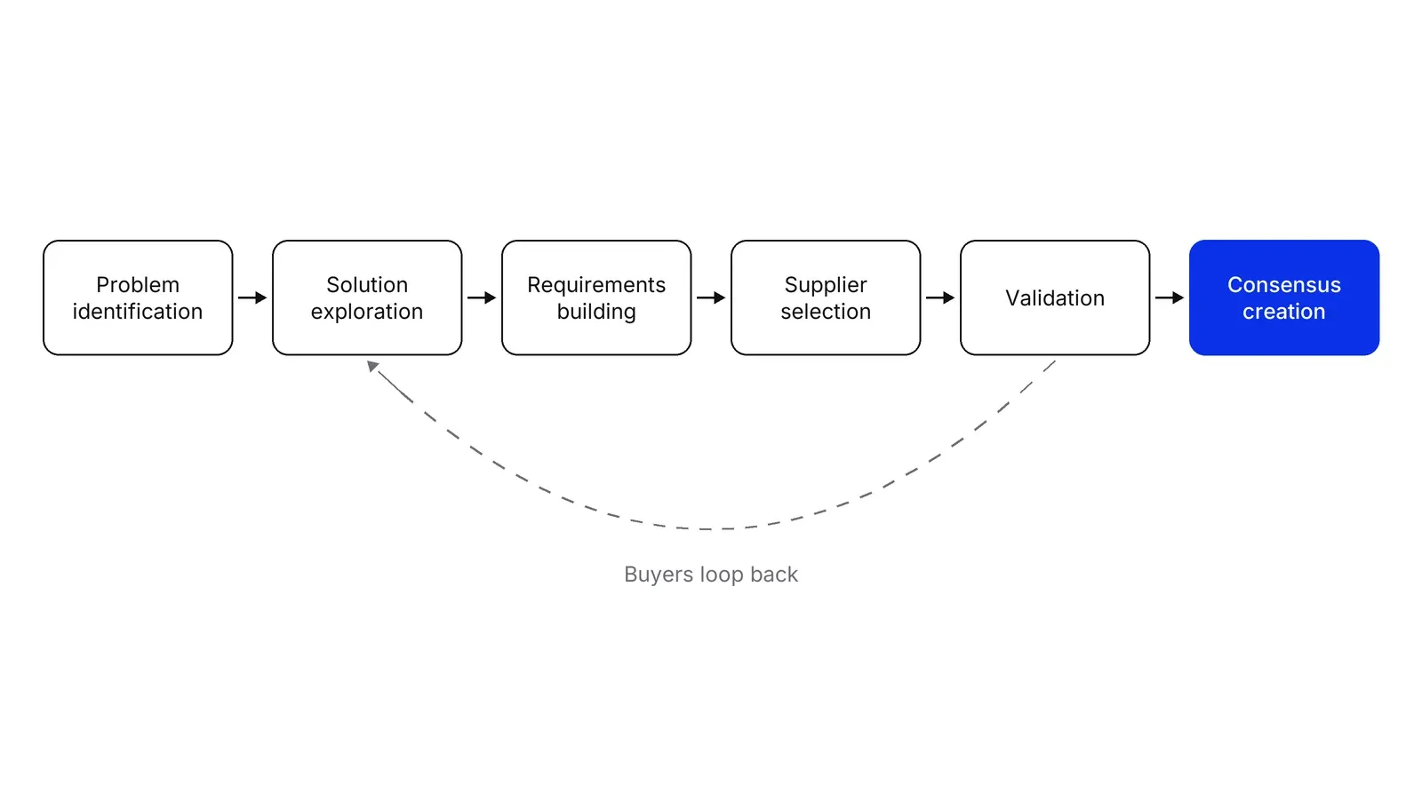 Six boxes in a row joined by arrows: Problem identification, Solution exploration, Requirements building, Supplier selection, Validation and Consensus creation in blue. A dashed curved arrow below leads from Validation back to Solution exploration, labelled Buyers loop back.