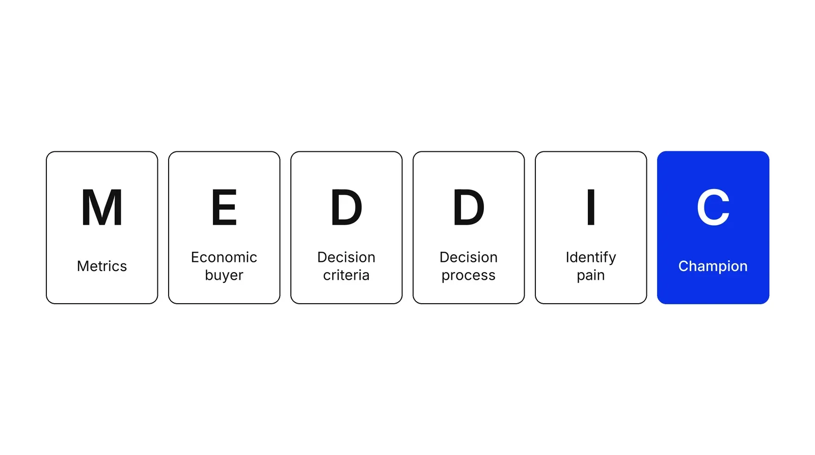 Six cards in a row labelled M Metrics, E Economic buyer, D Decision criteria, D Decision process, I Identify pain and C Champion, with the Champion card in blue.