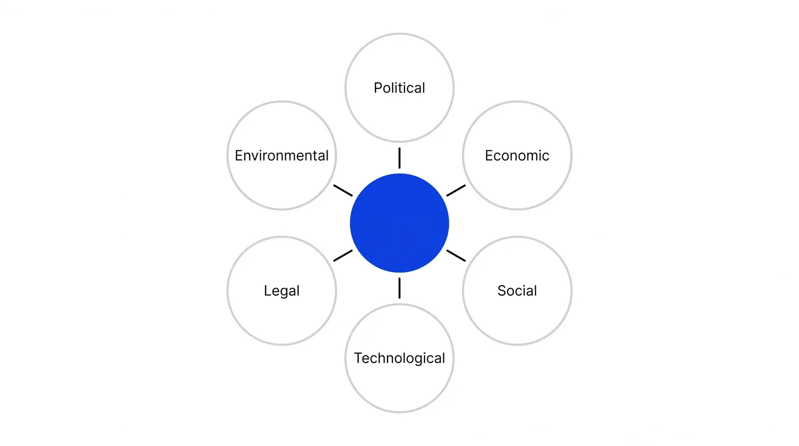 A blue circle in the center, unlabelled, representing the company, surrounded by six white circles labelled Political, Economic, Social, Technological, Legal and Environmental.