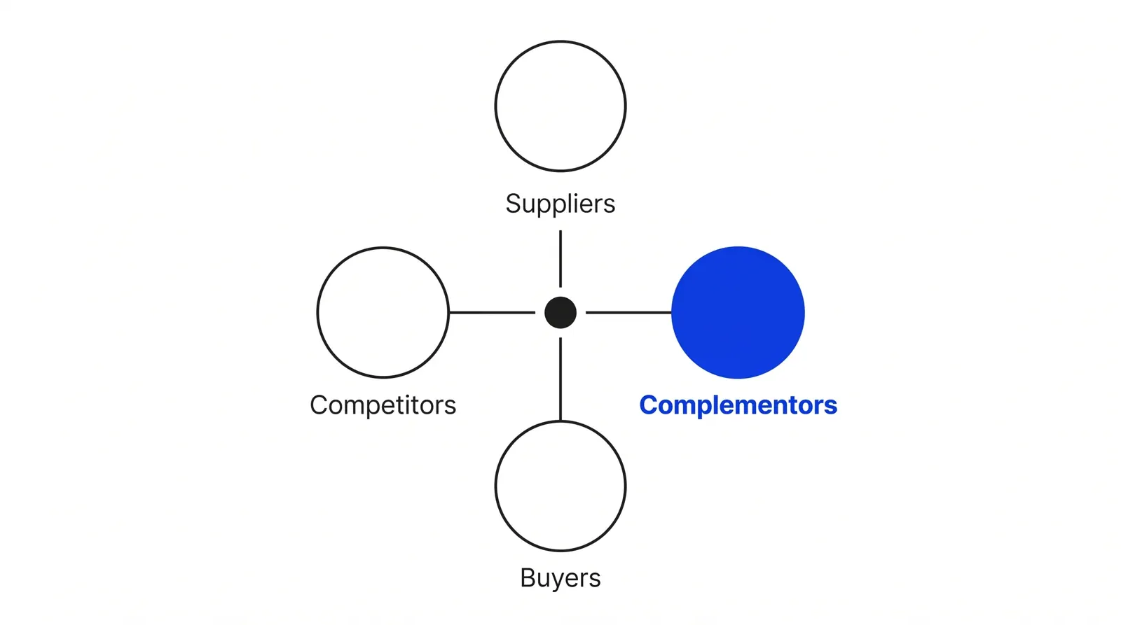 A company at the centre with four players around it: Suppliers, Buyers and Competitors in white, and Complementors in blue.