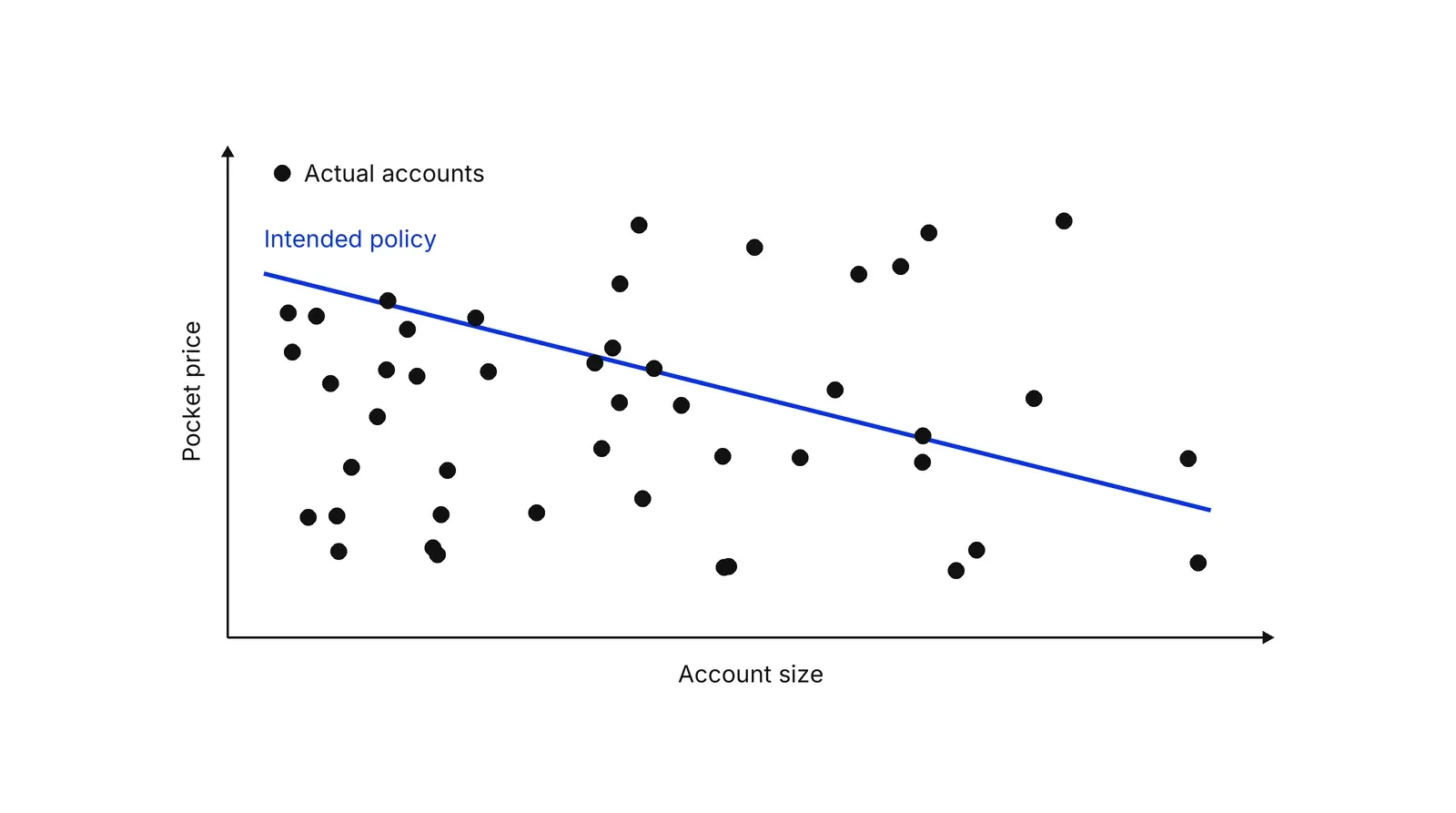 A scatter plot with account size on the horizontal axis and pocket price on the vertical axis. A blue line labelled Intended policy slopes downward, showing larger accounts should pay lower prices. Black dots labelled Actual accounts are scattered across the chart with no downward pattern.