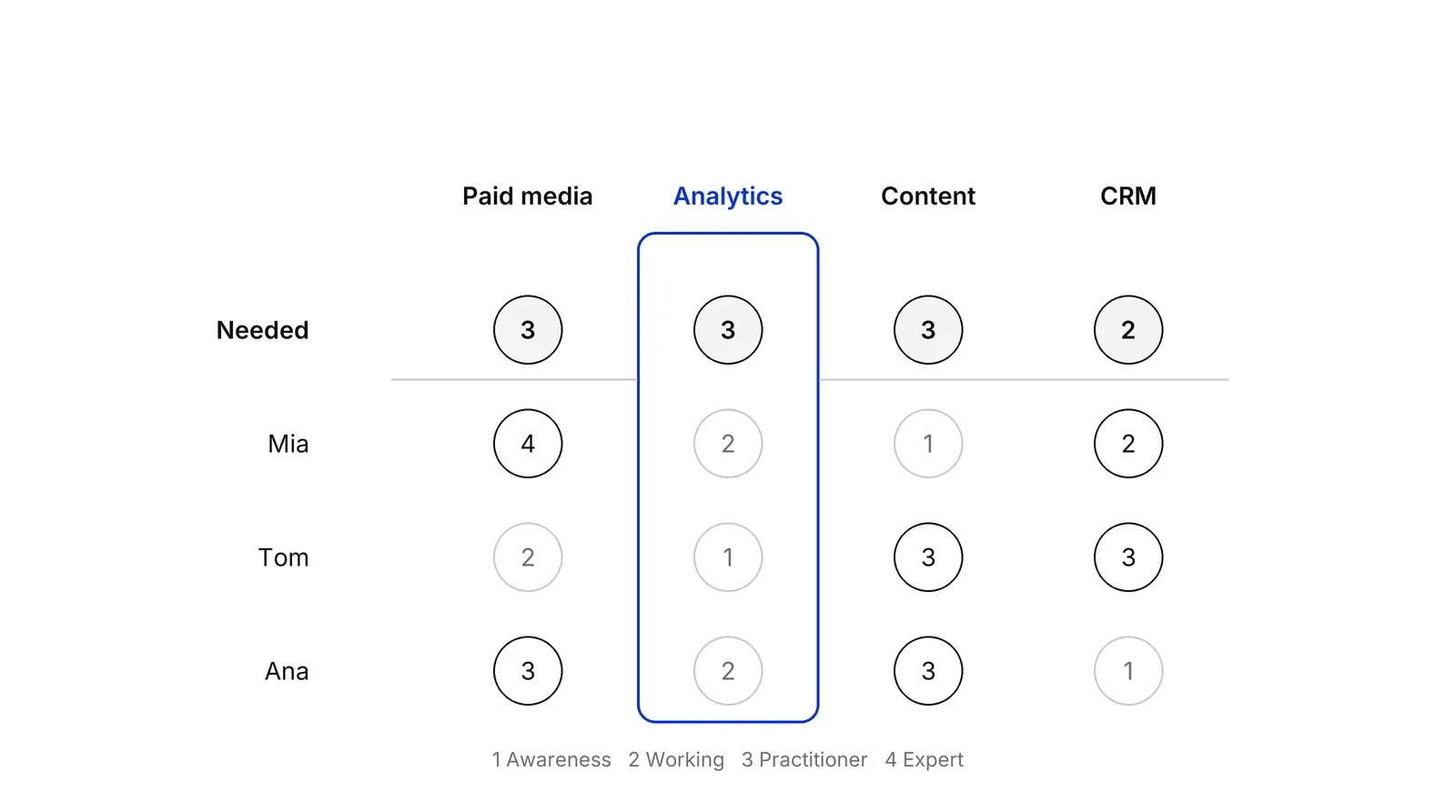 A grid with a Needed row and three people, Mia, Tom and Ana, against four competencies: paid media, analytics, content and CRM. Numbers from 1 to 4 show levels. The analytics column is outlined in blue because nobody reaches the needed level of 3.