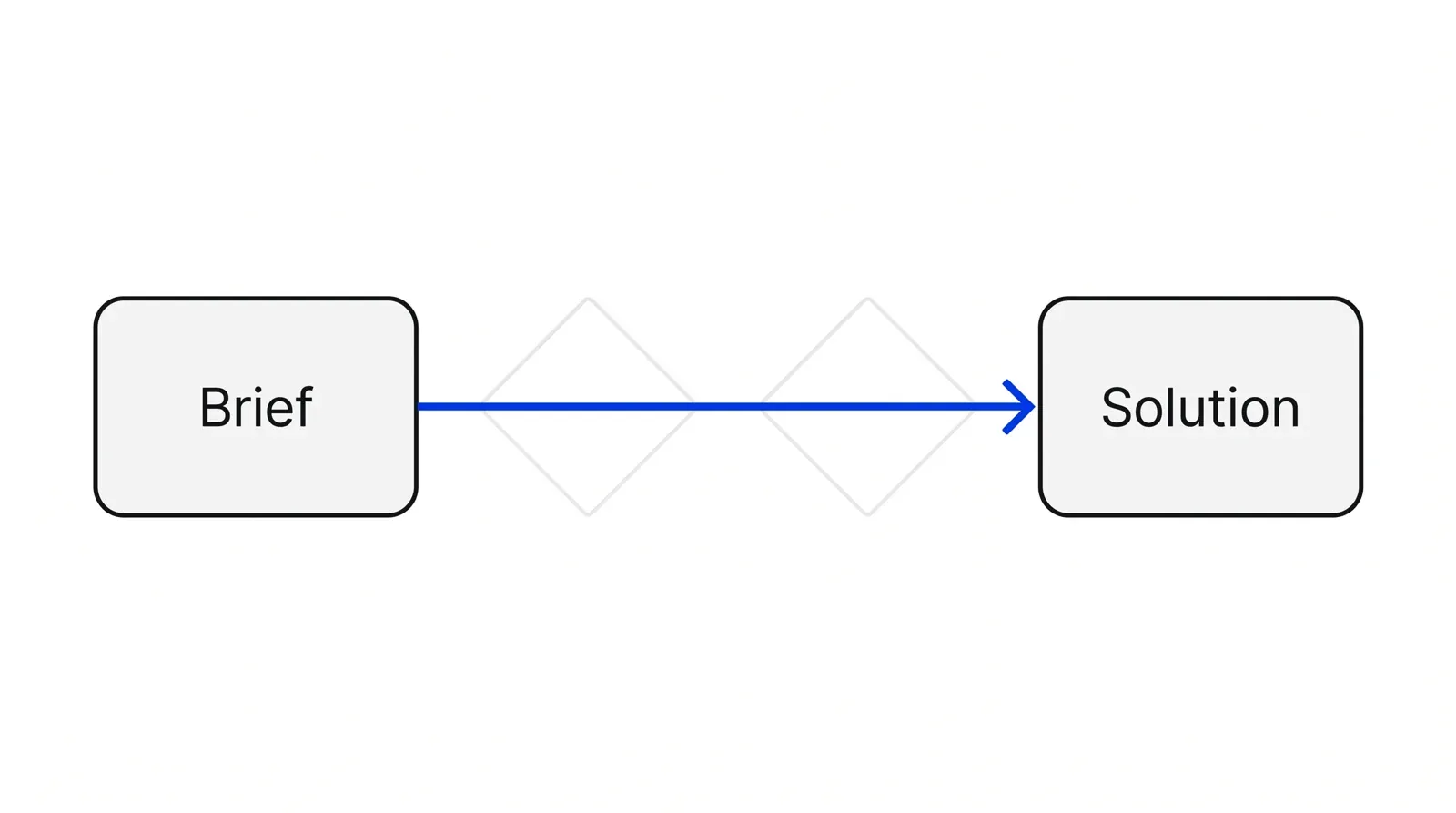 A box labeled Brief and a box labeled Solution connected by a direct blue arrow that cuts through the faint outline of the two diamonds, skipping Discover and Define.