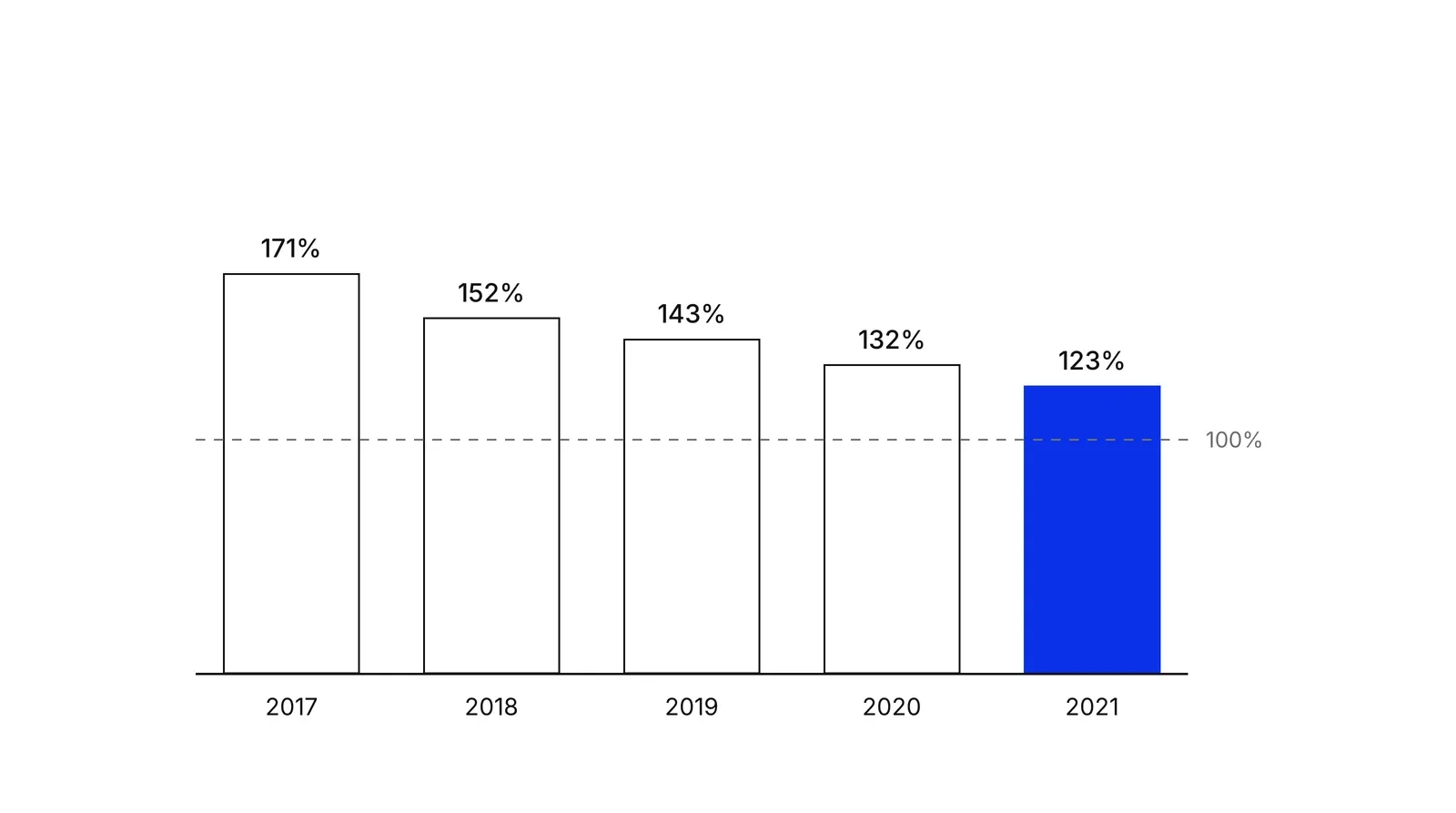 Five bars for 2017 to 2021 showing 171%, 152%, 143%, 132% and 123%, falling from left to right, the last bar in blue, with a dashed line at 100%.