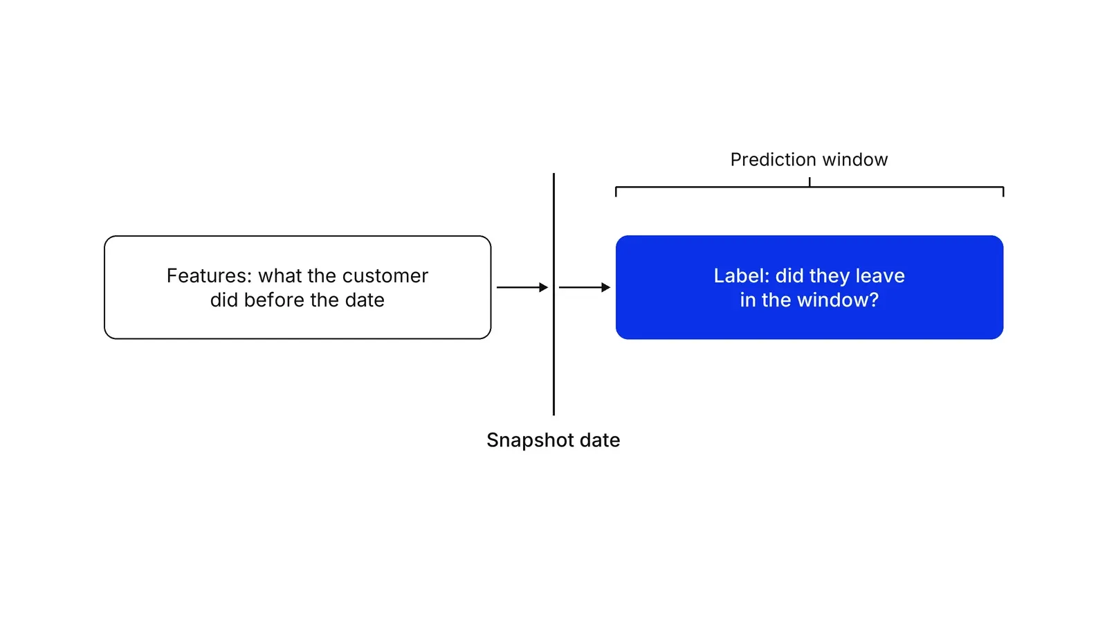 A box labelled Features: what the customer did before the date, arrows through a vertical line labelled Snapshot date, into a blue box labelled Label: did they leave in the window? A bracket above the blue box reads Prediction window.
