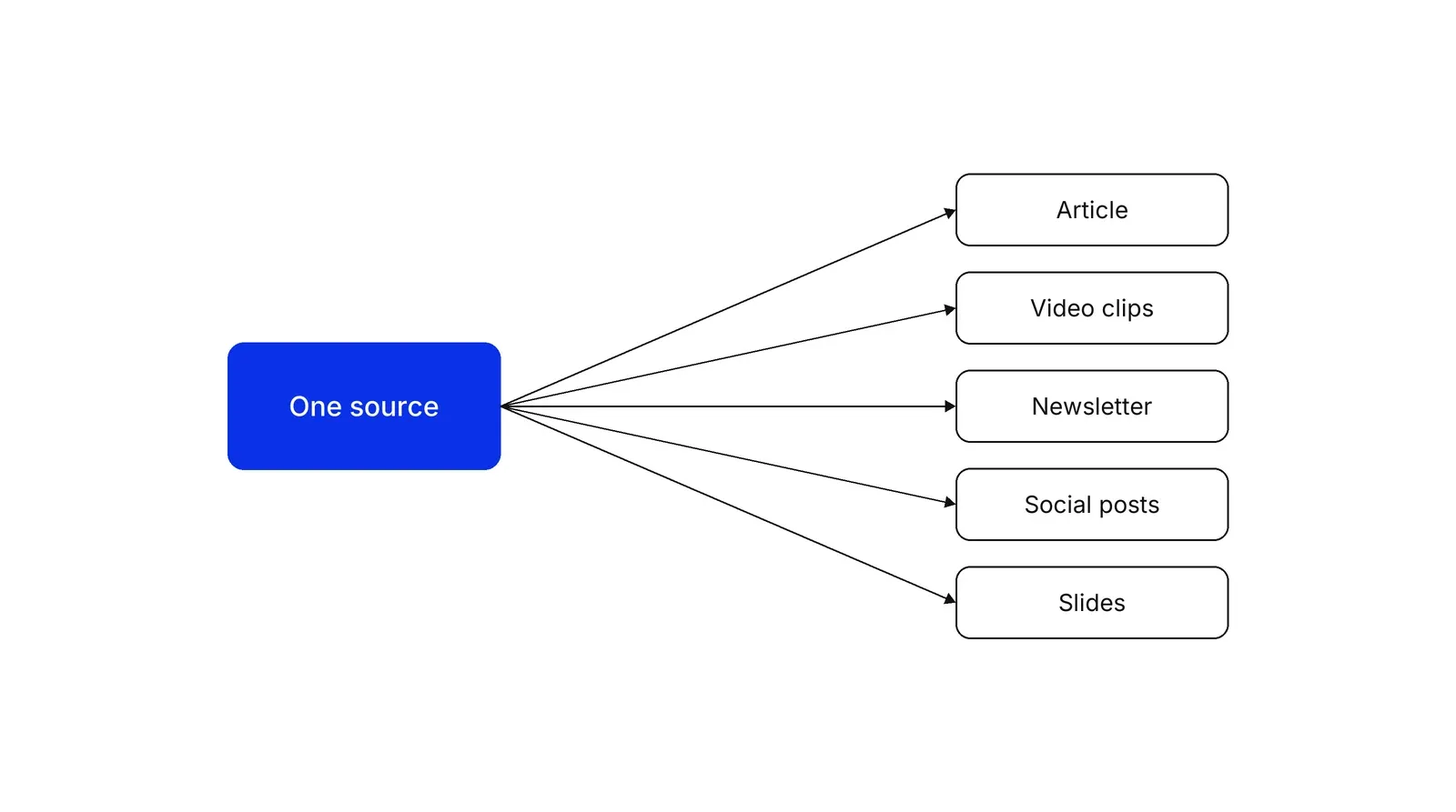 A blue box, One source, with arrows to five boxes: Article, Video clips, Newsletter, Social posts, Slides.