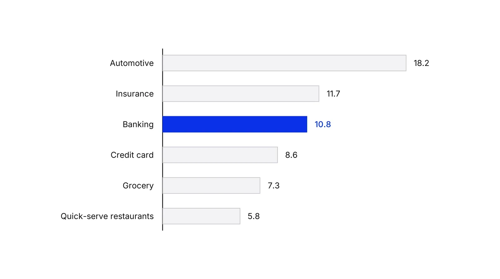 Horizontal bars of the average number of information sources a typical shopper used before buying: Automotive 18.2, Insurance 11.7, Banking 10.8 (blue), Credit card 8.6, Grocery 7.3, Quick-serve restaurants 5.8.