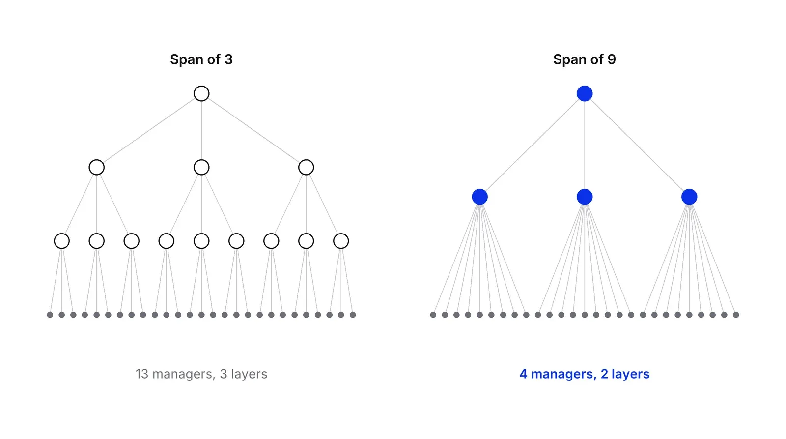 Two org trees for 27 frontline staff: at a span of 3 it takes 13 managers in 3 layers; at a span of 9 it takes 4 managers in 2 layers.