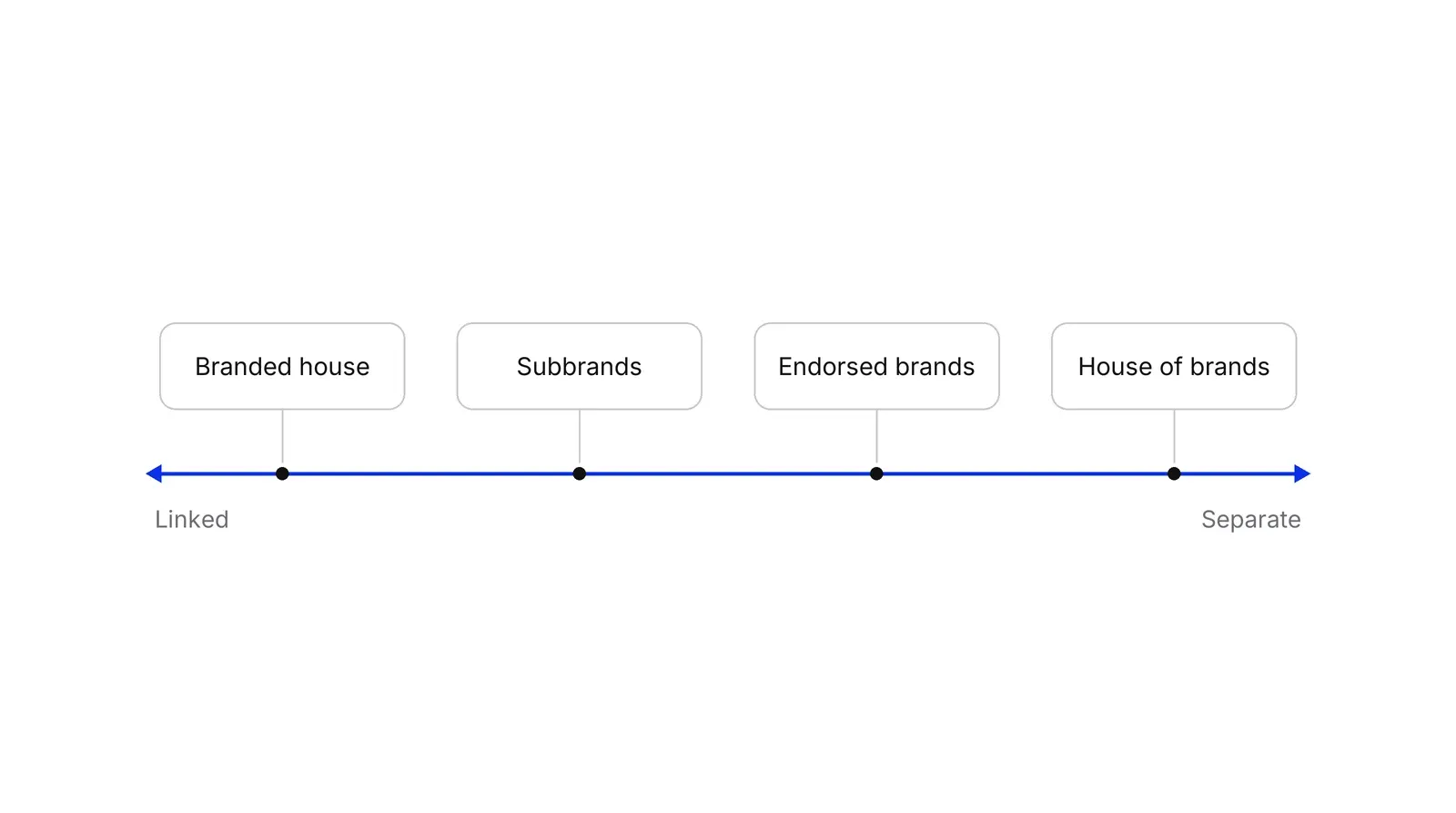 A blue double-headed arrow running left to right, labelled Linked at the left end and Separate at the right end, with four boxes above it in order: Branded house, Subbrands, Endorsed brands, House of brands.