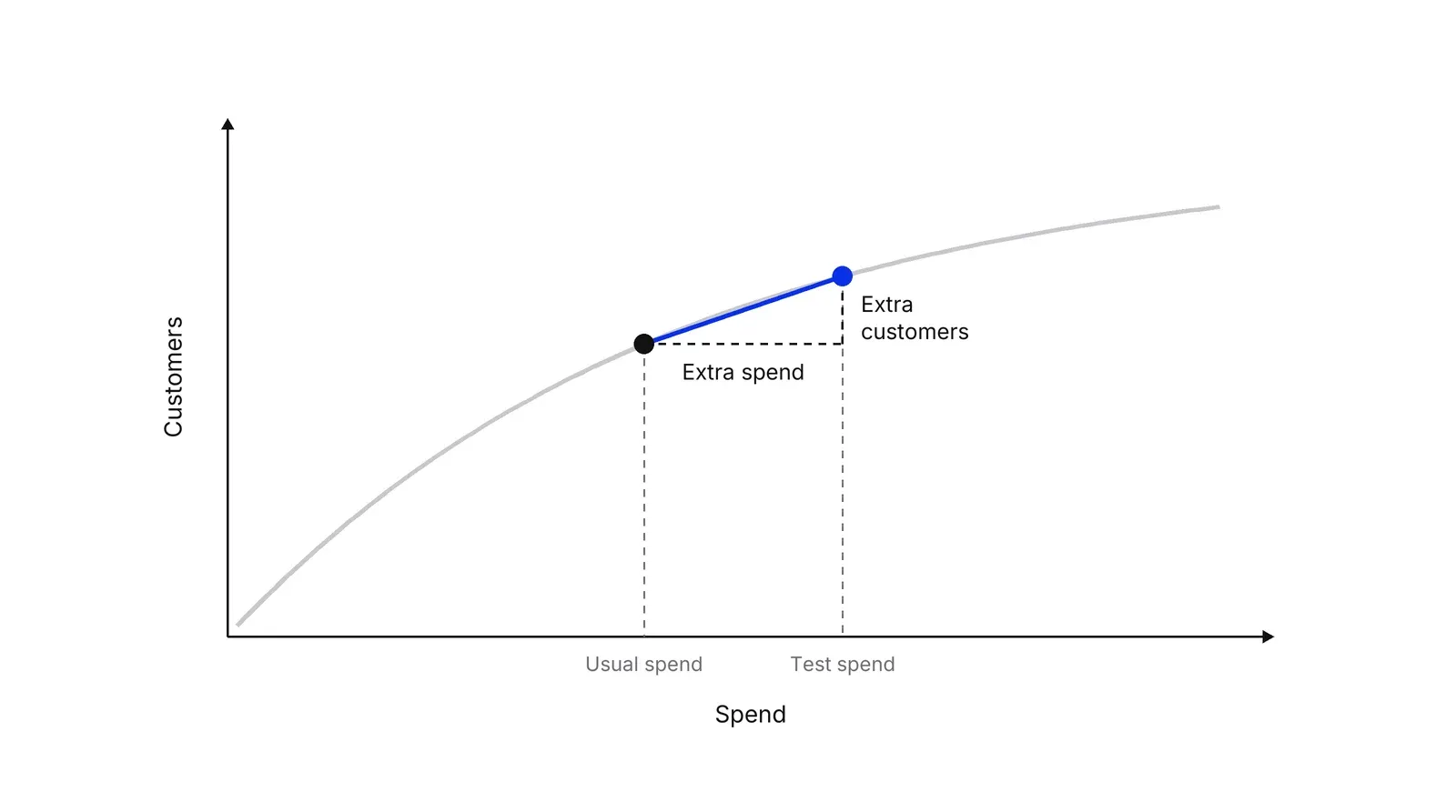 A chart with Spend on the horizontal axis and Customers on the vertical axis. A flattening grey curve has two dots, one at Usual spend and one at Test spend. A blue line joins them, with a dashed horizontal guide labelled Extra spend and a dashed vertical guide labelled Extra customers.