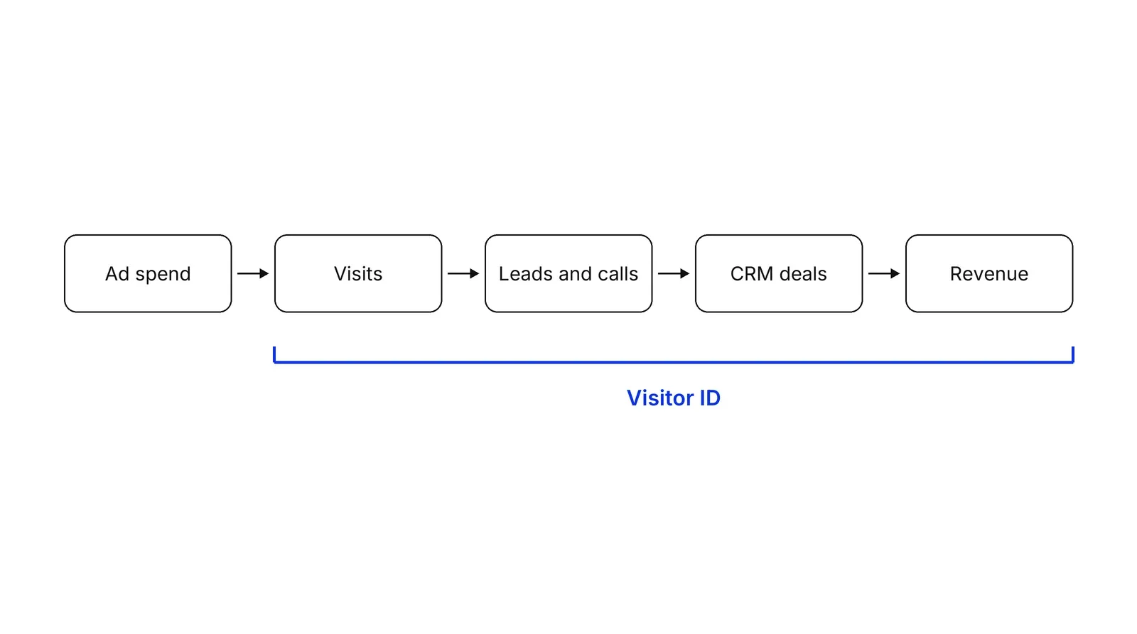 Five boxes joined by arrows from left to right: Ad spend, Visits, Leads and calls, CRM deals, Revenue, with a blue bracket labelled Visitor ID under the last four.