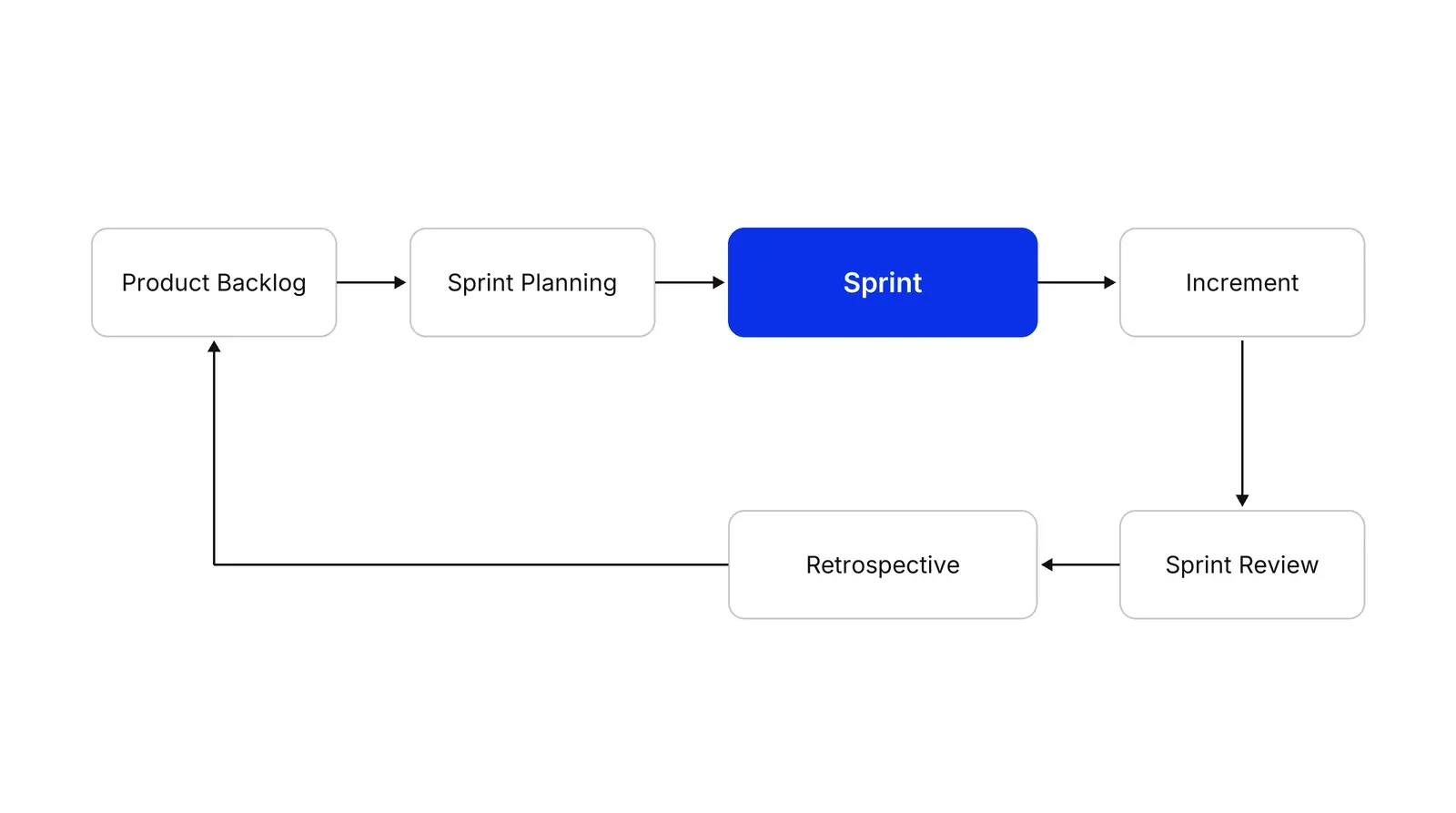 A loop of boxes. Product Backlog leads to Sprint Planning, then to a blue Sprint box, then to Increment. From Increment, arrows lead to Sprint Review, then Retrospective, then back to Product Backlog.