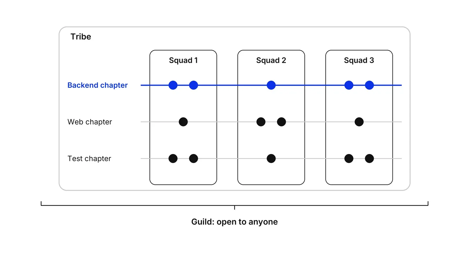 A tribe outline holds three squads as columns and three chapters as rows, with a dot for a person where they cross. The Backend chapter row is blue. A bracket below the tribe is labelled Guild: open to anyone.