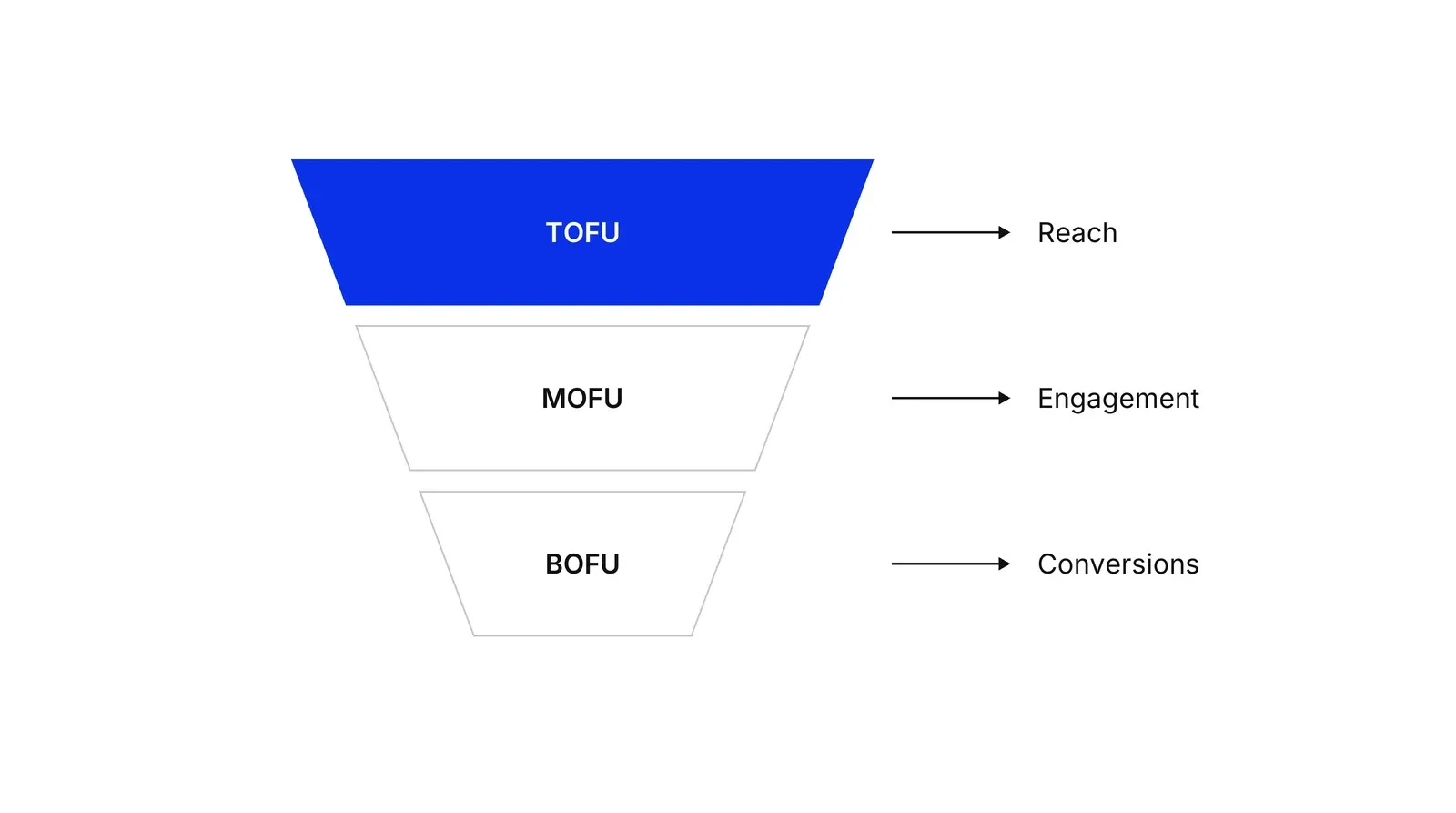 Three stacked funnel bands, widest at the top, labelled TOFU, MOFU and BOFU. Arrows point from each band to its main metric: Reach, Engagement and Conversions. The TOFU band is blue.