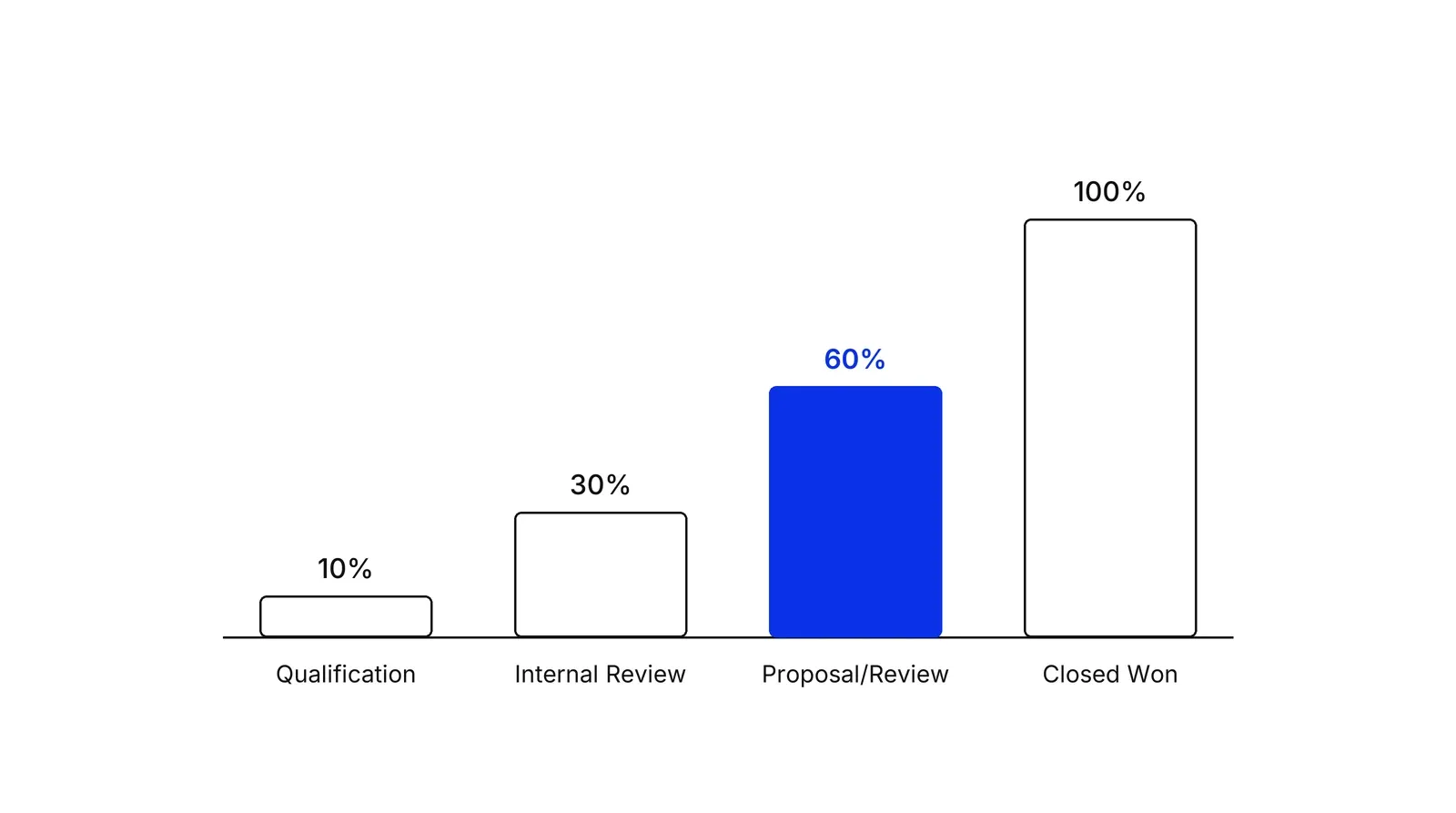 Four bars of rising height for Qualification, Internal Review, Proposal/Review and Closed Won, marked 10%, 30%, 60% and 100%. The Proposal/Review bar is blue.