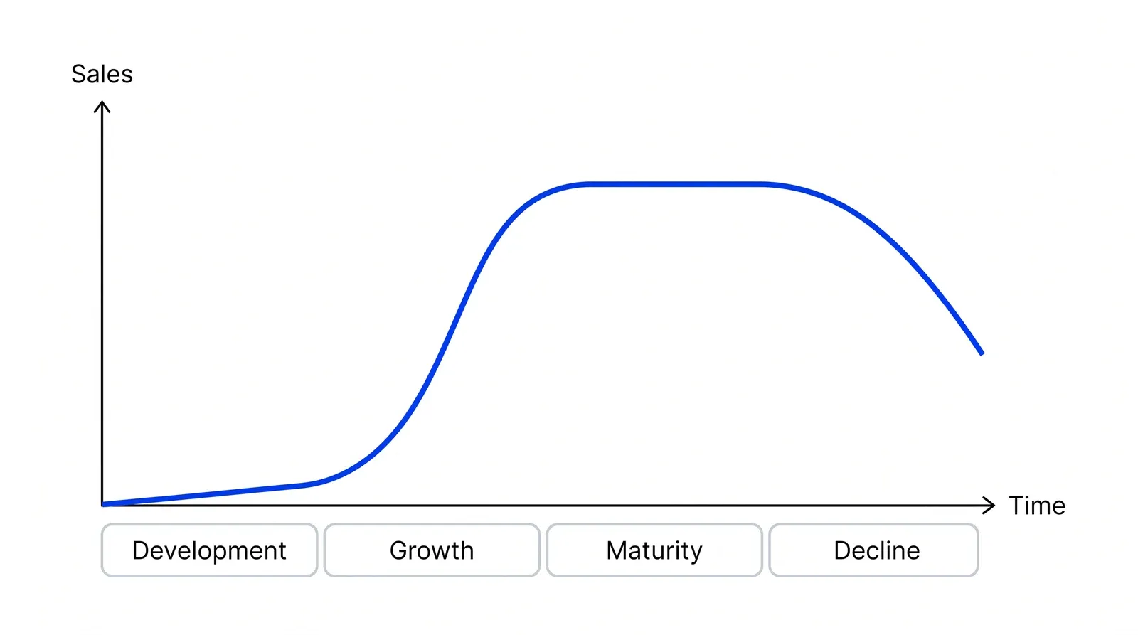 A sales curve over time that starts flat, rises steeply, levels off and then falls, with four bands below it labelled Development, Growth, Maturity and Decline from left to right.