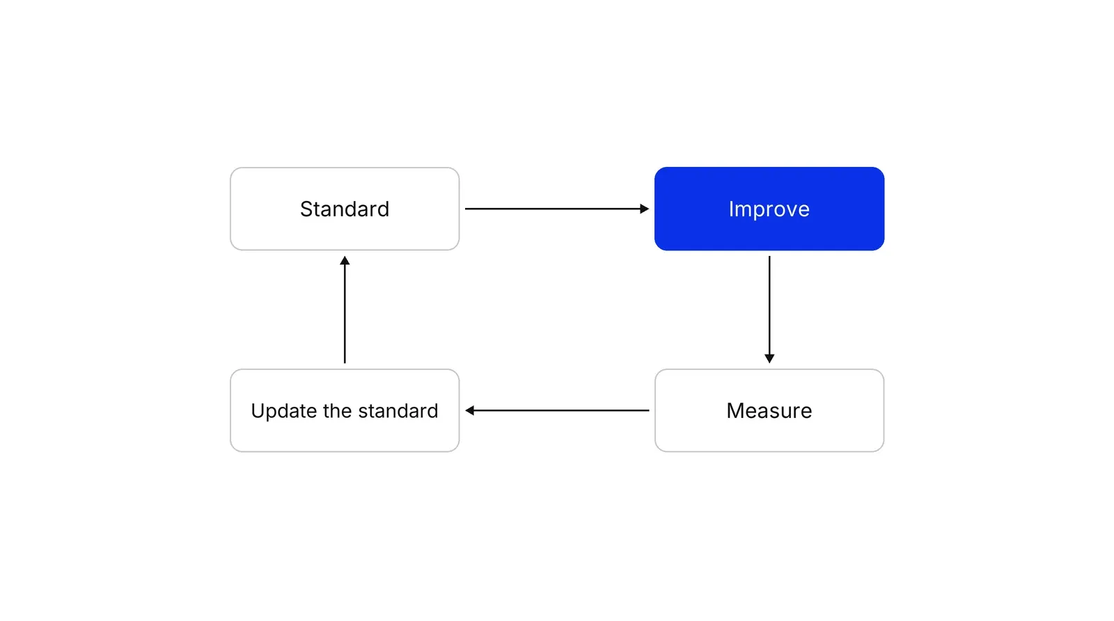 Four boxes in a clockwise loop: Standard, then Improve in blue, then Measure, then Update the standard, which leads back to Standard.