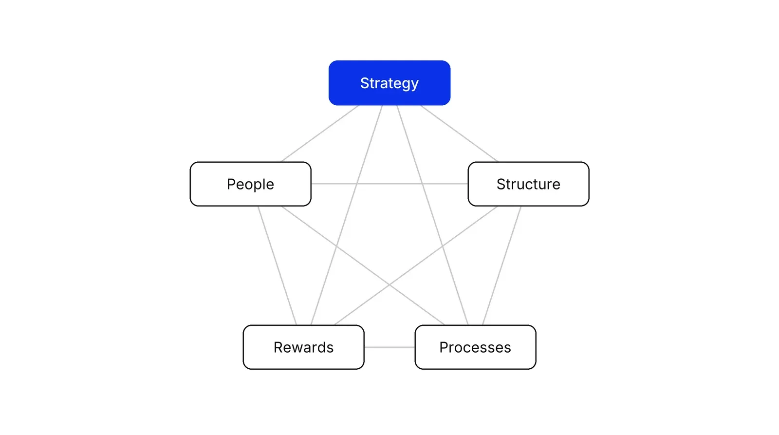 Five boxes joined by thin lines in the shape of a star: Strategy at the top in blue, then Structure, Processes, Rewards and People.