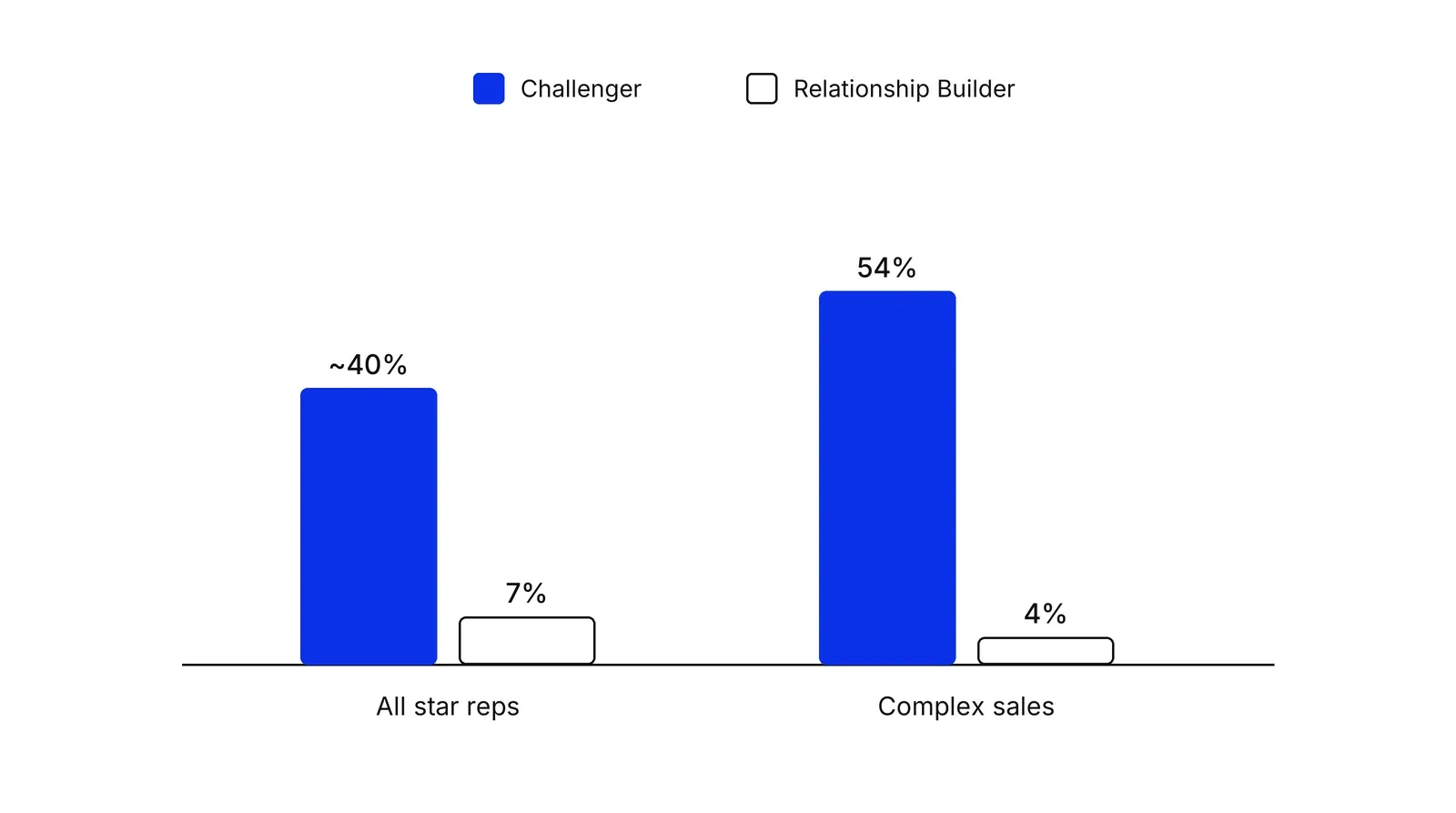 Grouped bars of the share of star sales reps by profile: Challengers are about 40% against 7% for Relationship Builders across all sales, and 54% against 4% in complex sales, with the Challenger bars in blue.